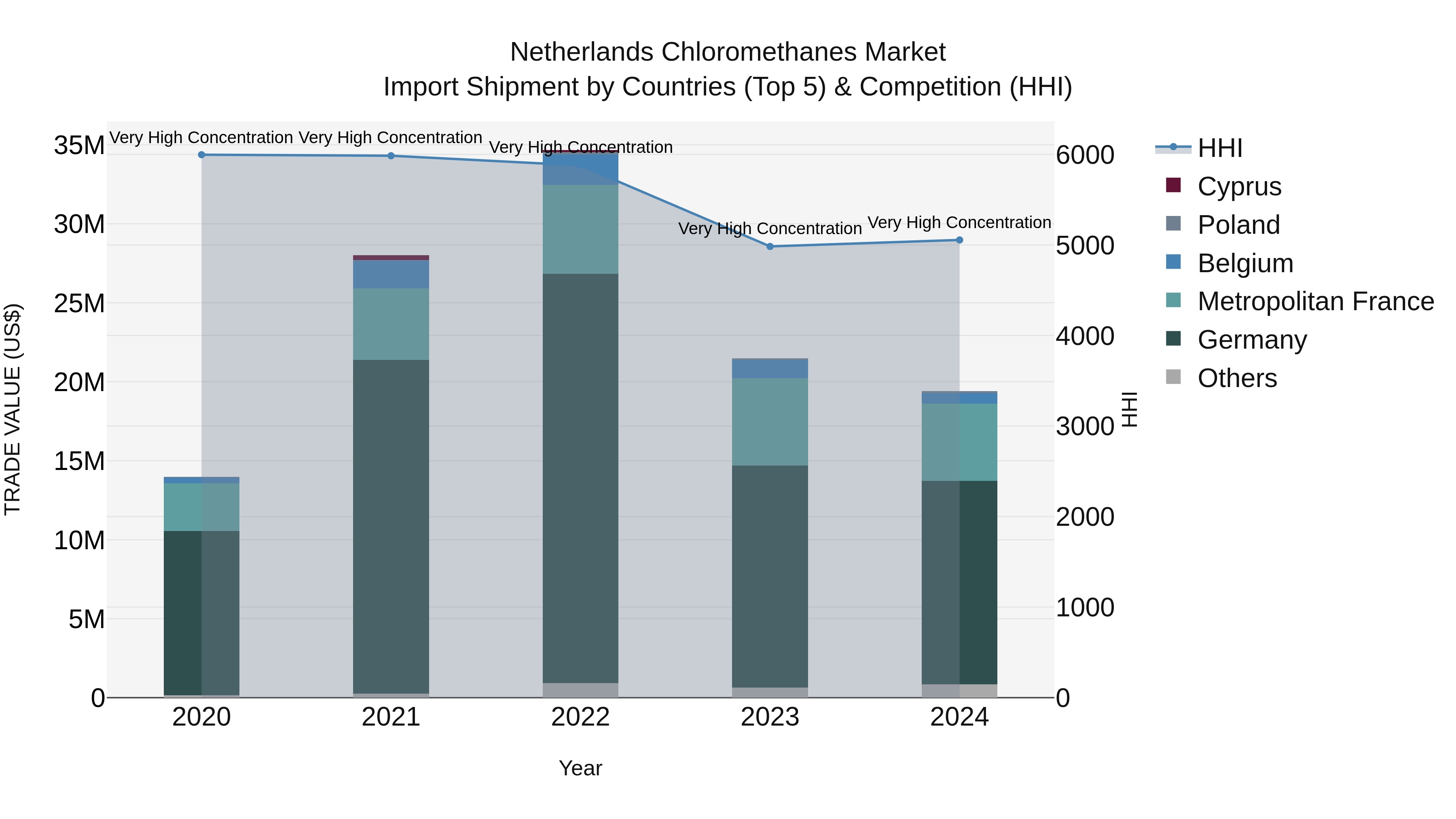 Netherlands Chloromethanes Market Top 5 Importing Countries and Market Competition (HHI) Analysis