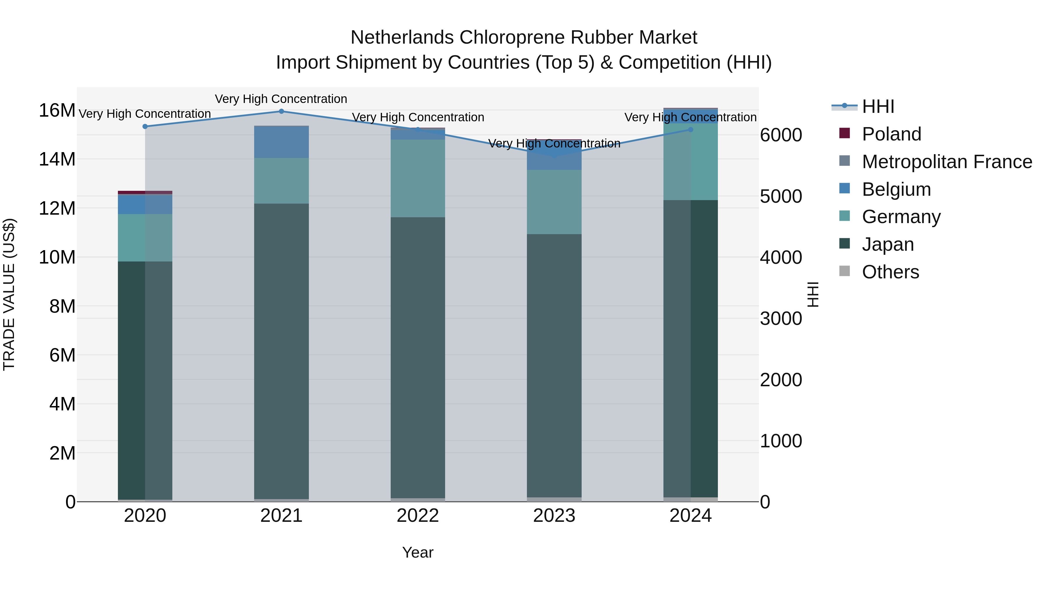 Netherlands Chloroprene Rubber Market Top 5 Importing Countries and Market Competition (HHI) Analysis