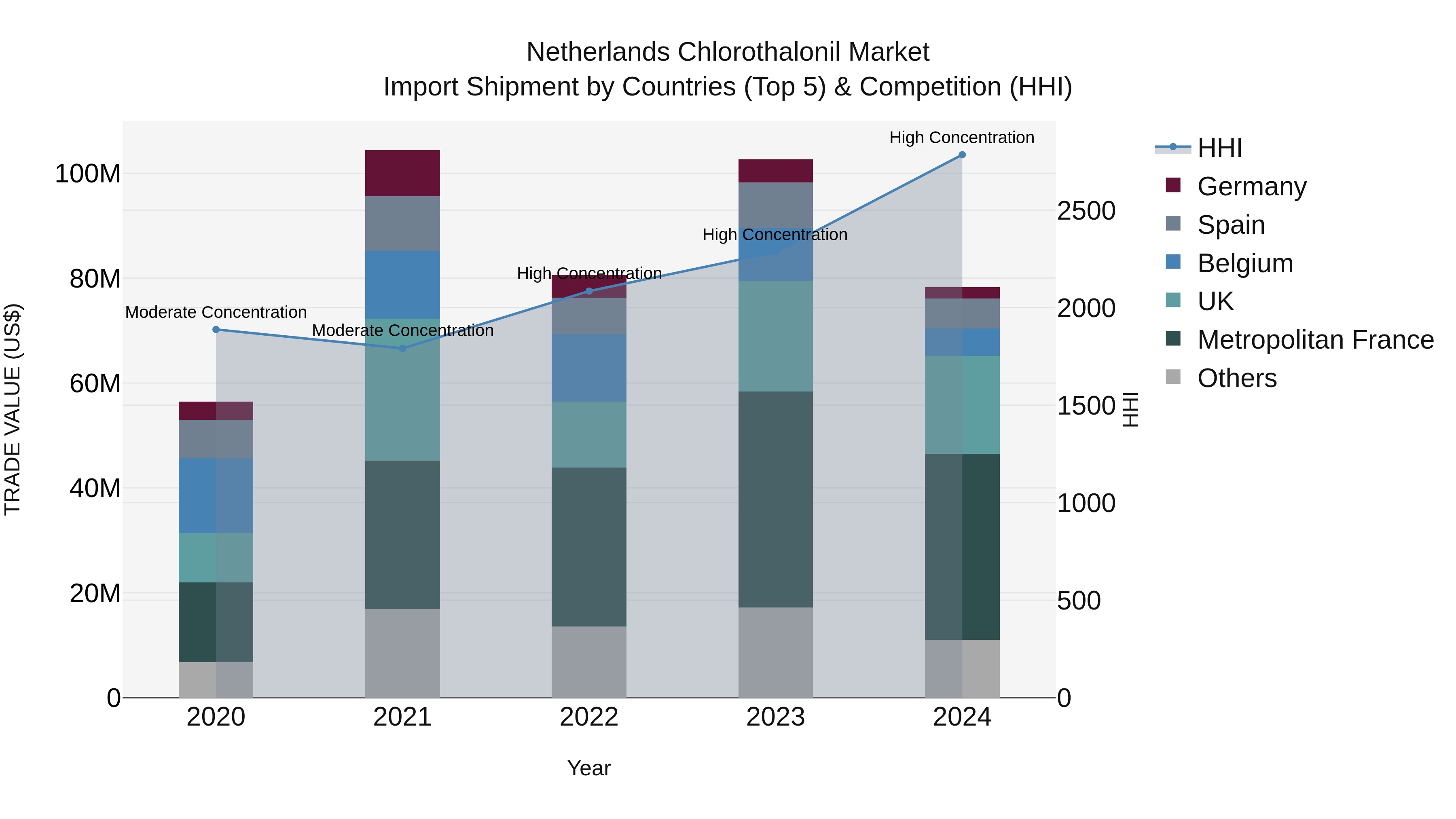 Netherlands Chlorothalonil Market Top 5 Importing Countries and Market Competition (HHI) Analysis
