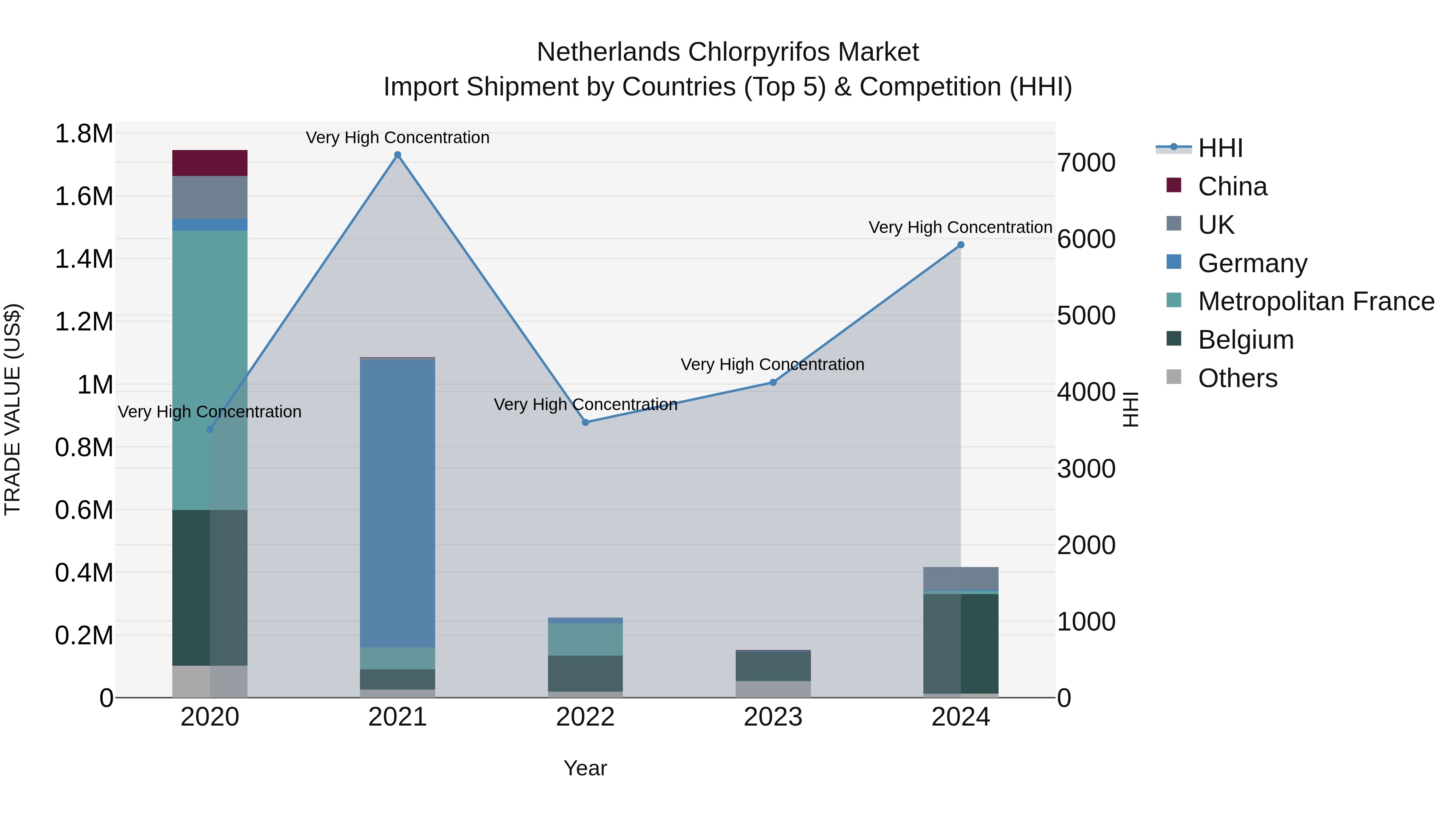 Netherlands Chlorpyrifos Market Top 5 Importing Countries and Market Competition (HHI) Analysis
