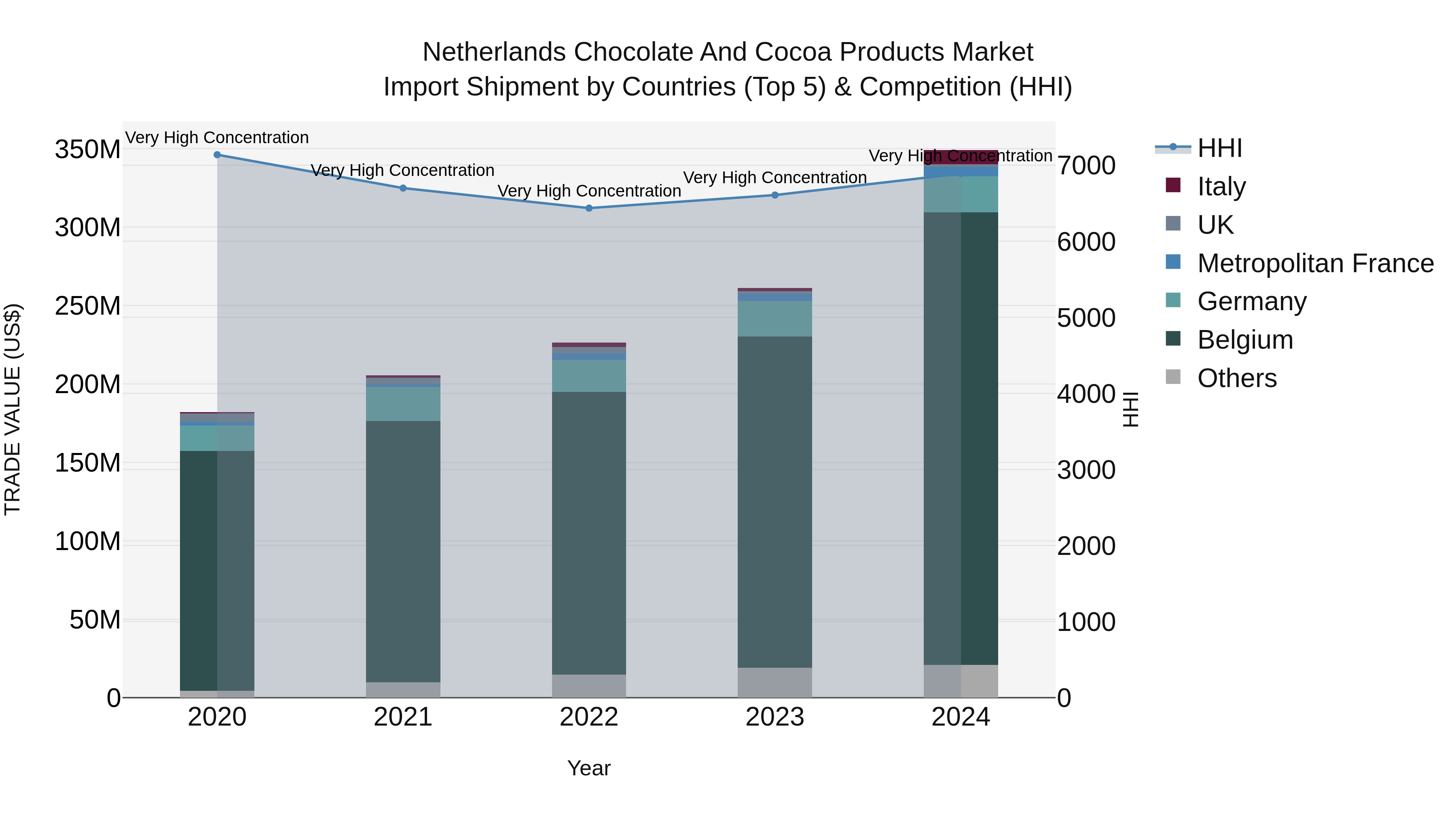 Netherlands Chocolate and Cocoa Products Market Top 5 Importing Countries and Market Competition (HHI) Analysis