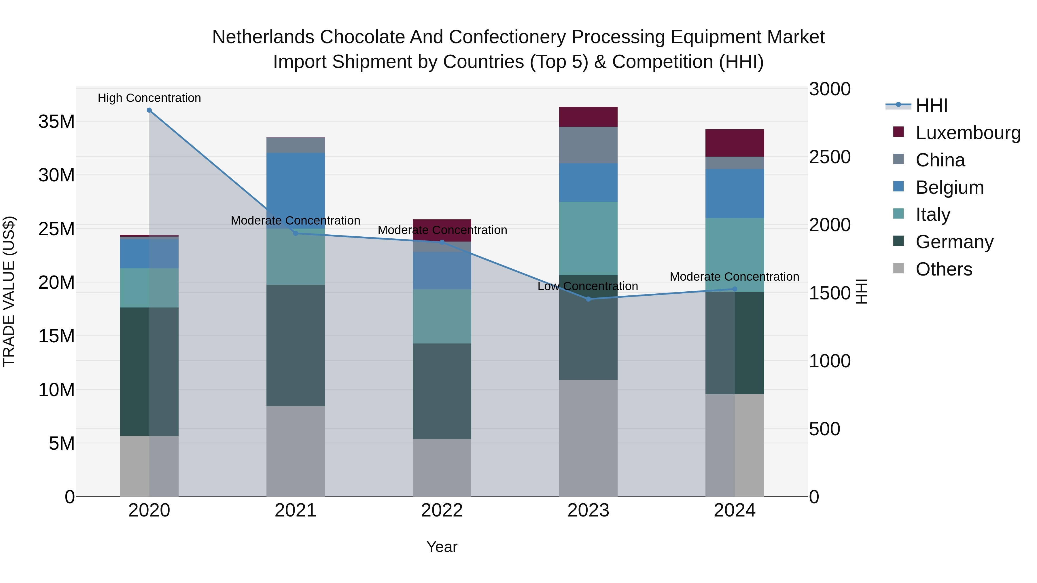 Netherlands Chocolate and Confectionery Processing Equipment Market Top 5 Importing Countries and Market Competition (HHI) Analysis