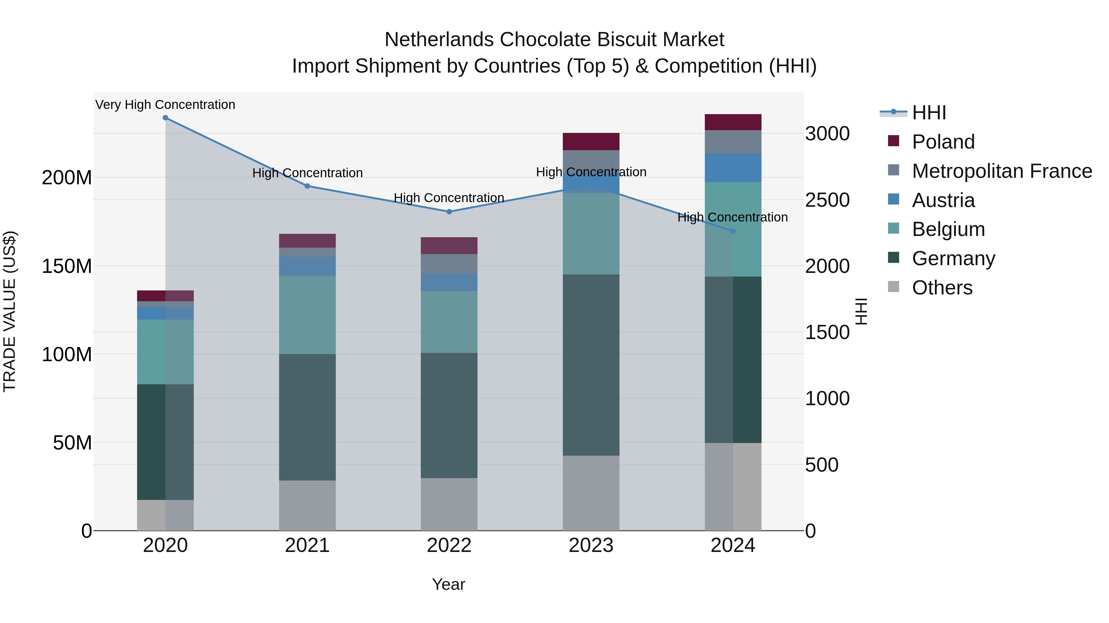 Netherlands Chocolate Biscuit Market Top 5 Importing Countries and Market Competition (HHI) Analysis