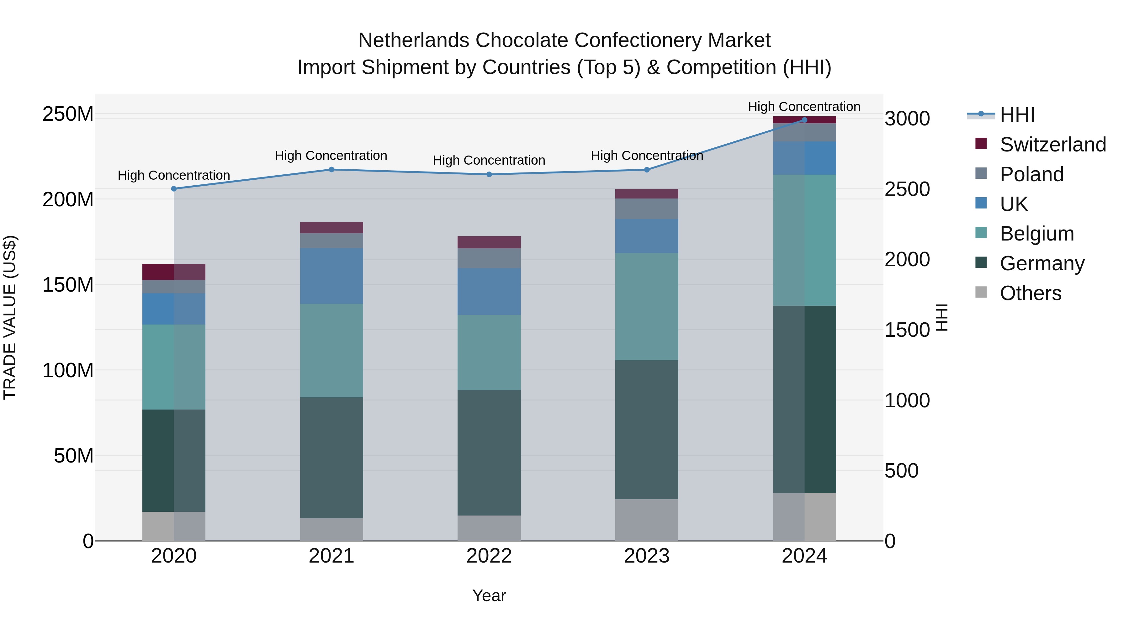 Netherlands Chocolate Confectionery Market Top 5 Importing Countries and Market Competition (HHI) Analysis