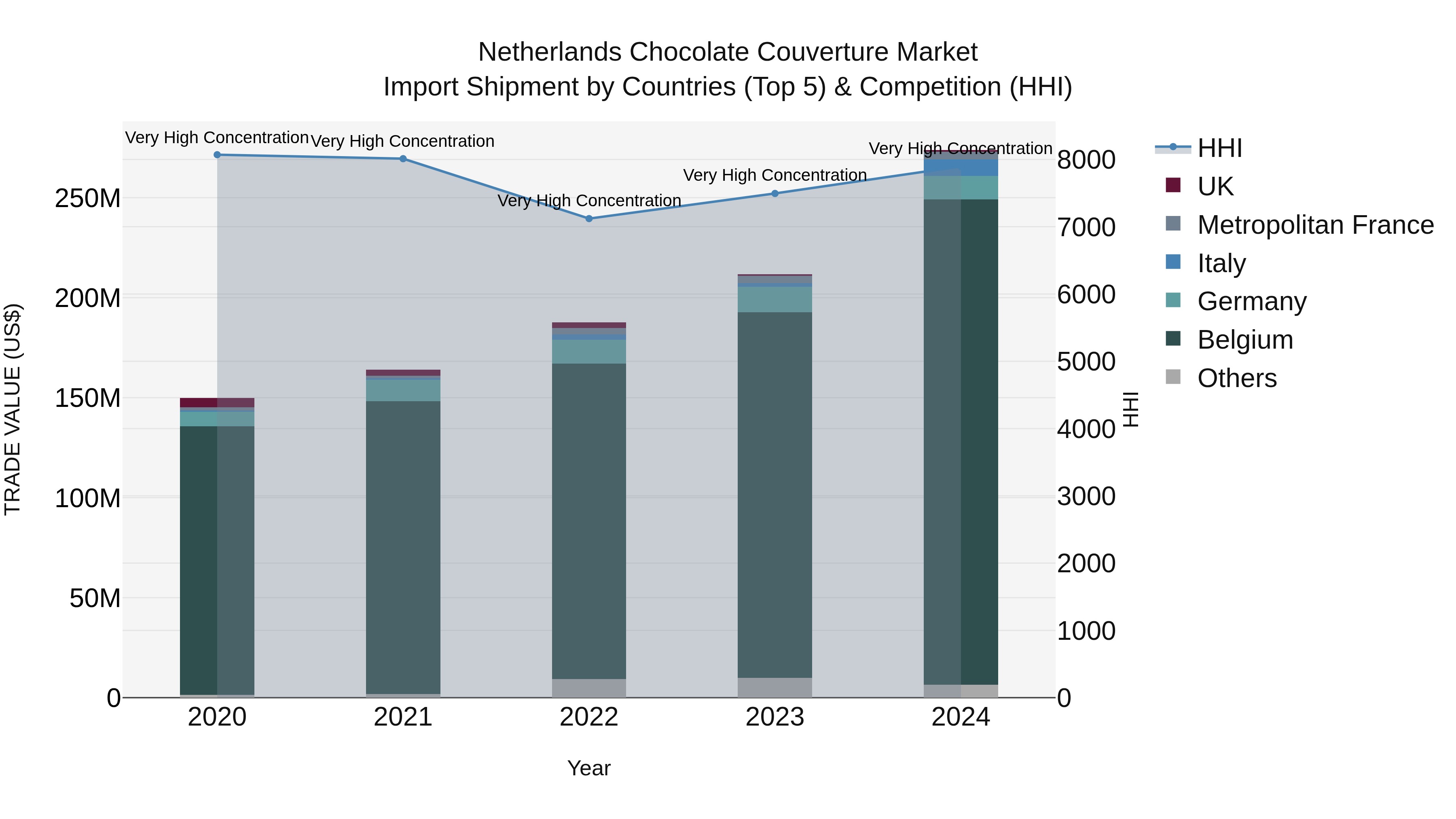 Netherlands Chocolate Couverture Market Top 5 Importing Countries and Market Competition (HHI) Analysis