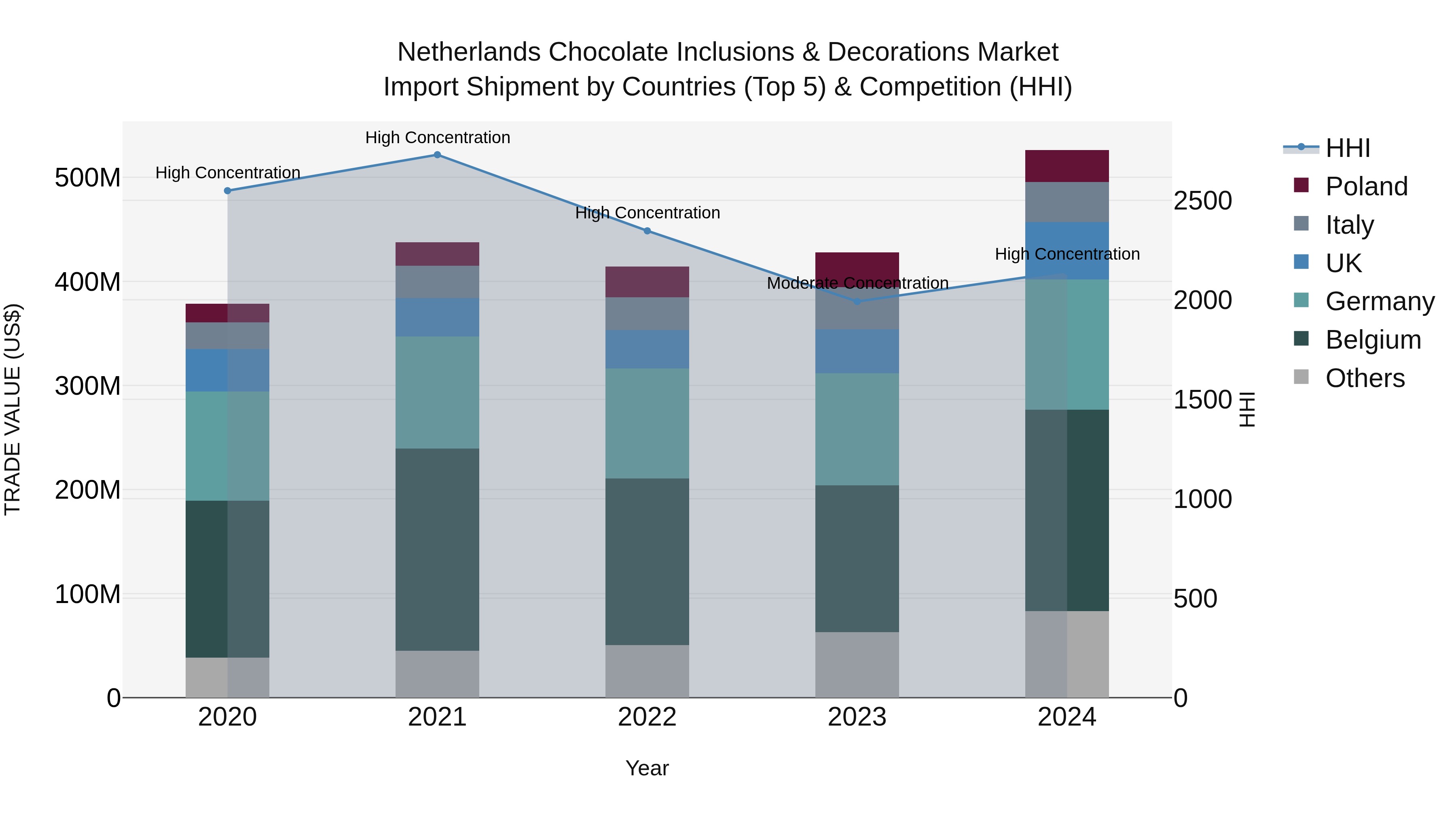 Netherlands Chocolate Inclusions & Decorations Market Top 5 Importing Countries and Market Competition (HHI) Analysis