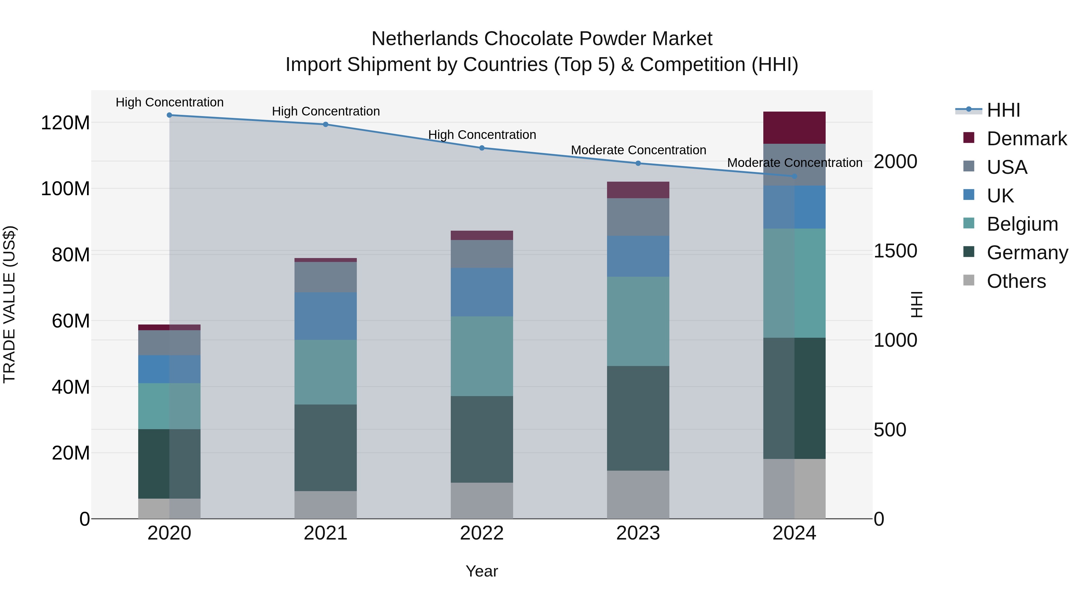 Netherlands Chocolate Powder Market Top 5 Importing Countries and Market Competition (HHI) Analysis