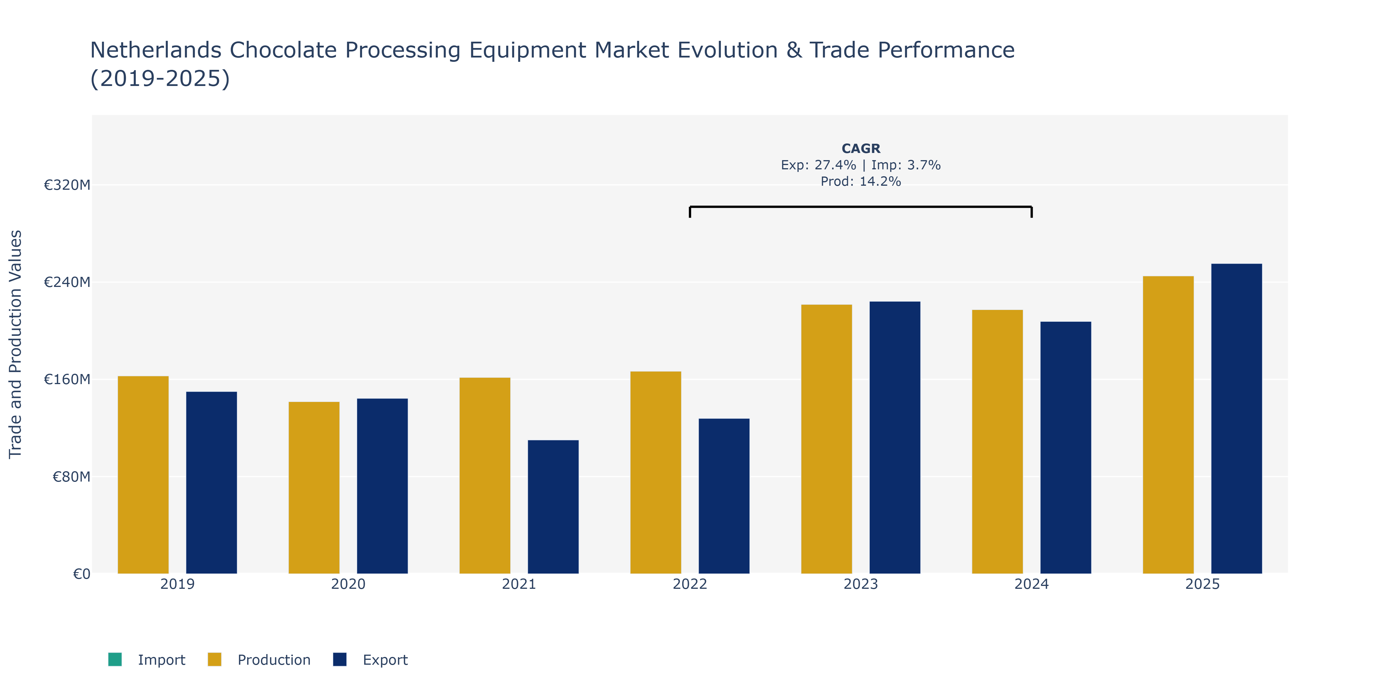 Netherlands Chocolate Processing Equipment Market: Production & Trade Performance (2019-2025)