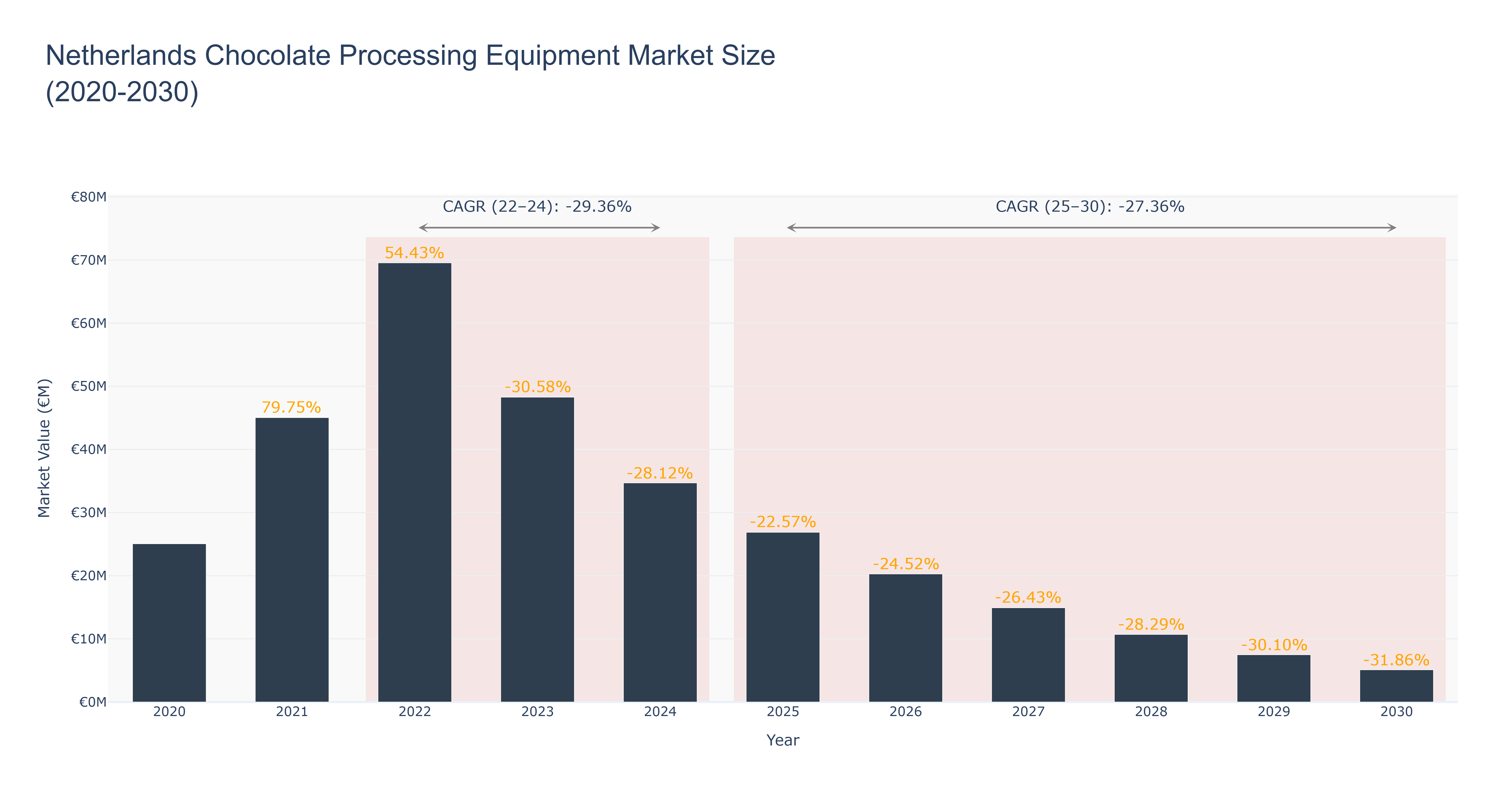 Netherlands Chocolate Processing Equipment Market Size (2020-2030)