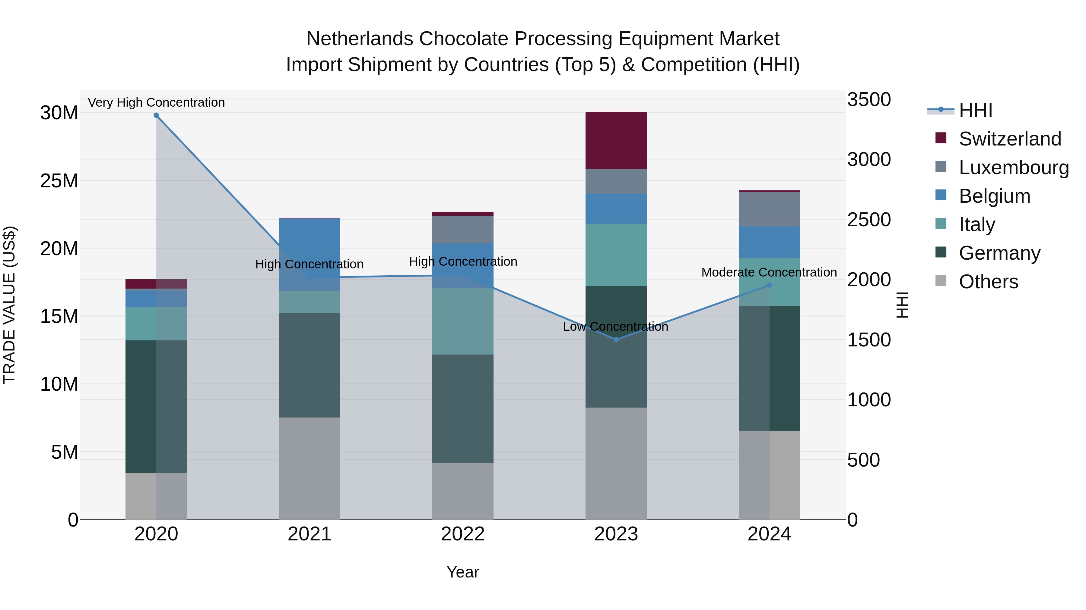 Netherlands Chocolate Processing Equipment Market Top 5 Importing Countries and Market Competition (HHI) Analysis