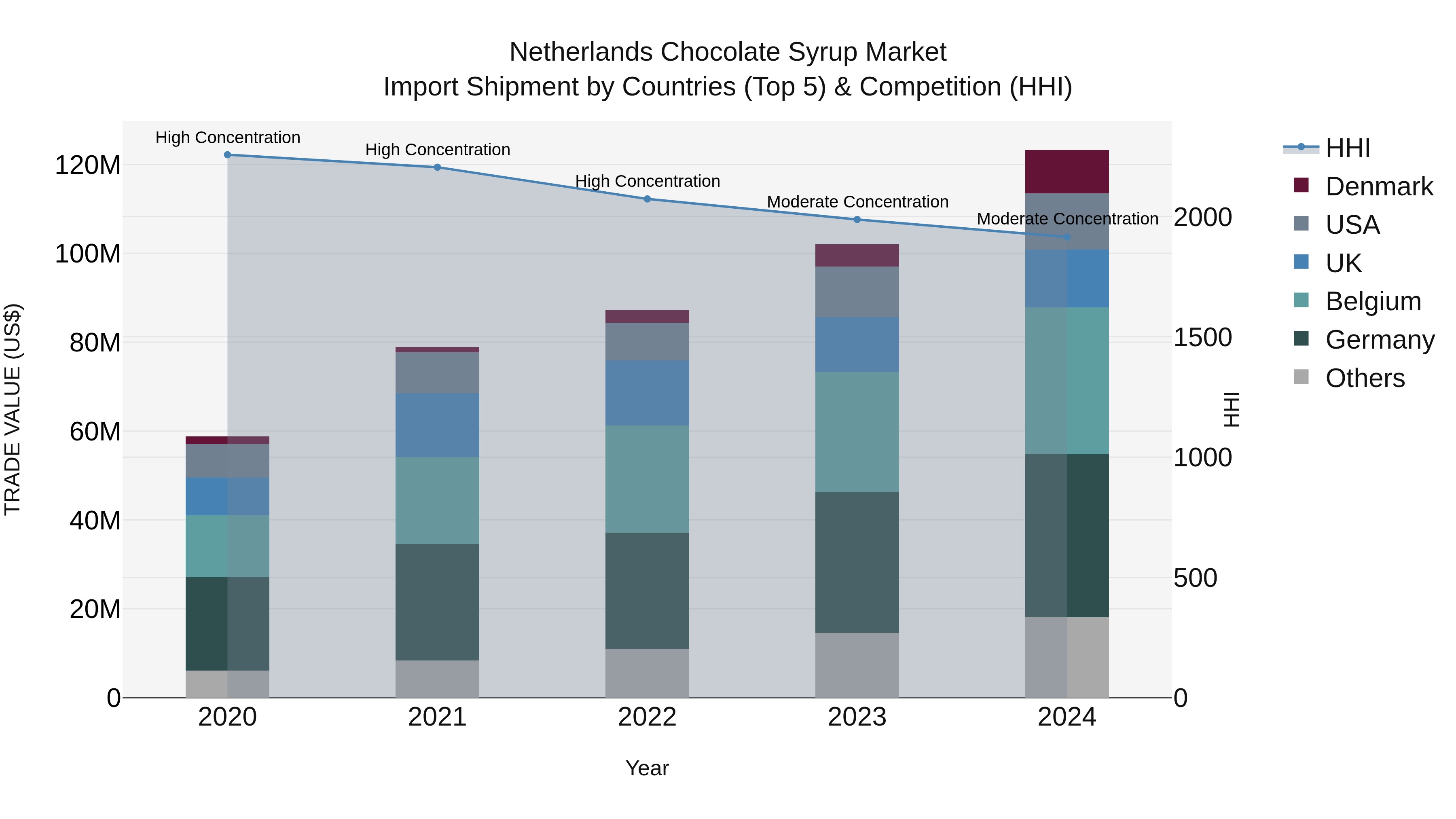 Netherlands Chocolate Syrup Market Top 5 Importing Countries and Market Competition (HHI) Analysis