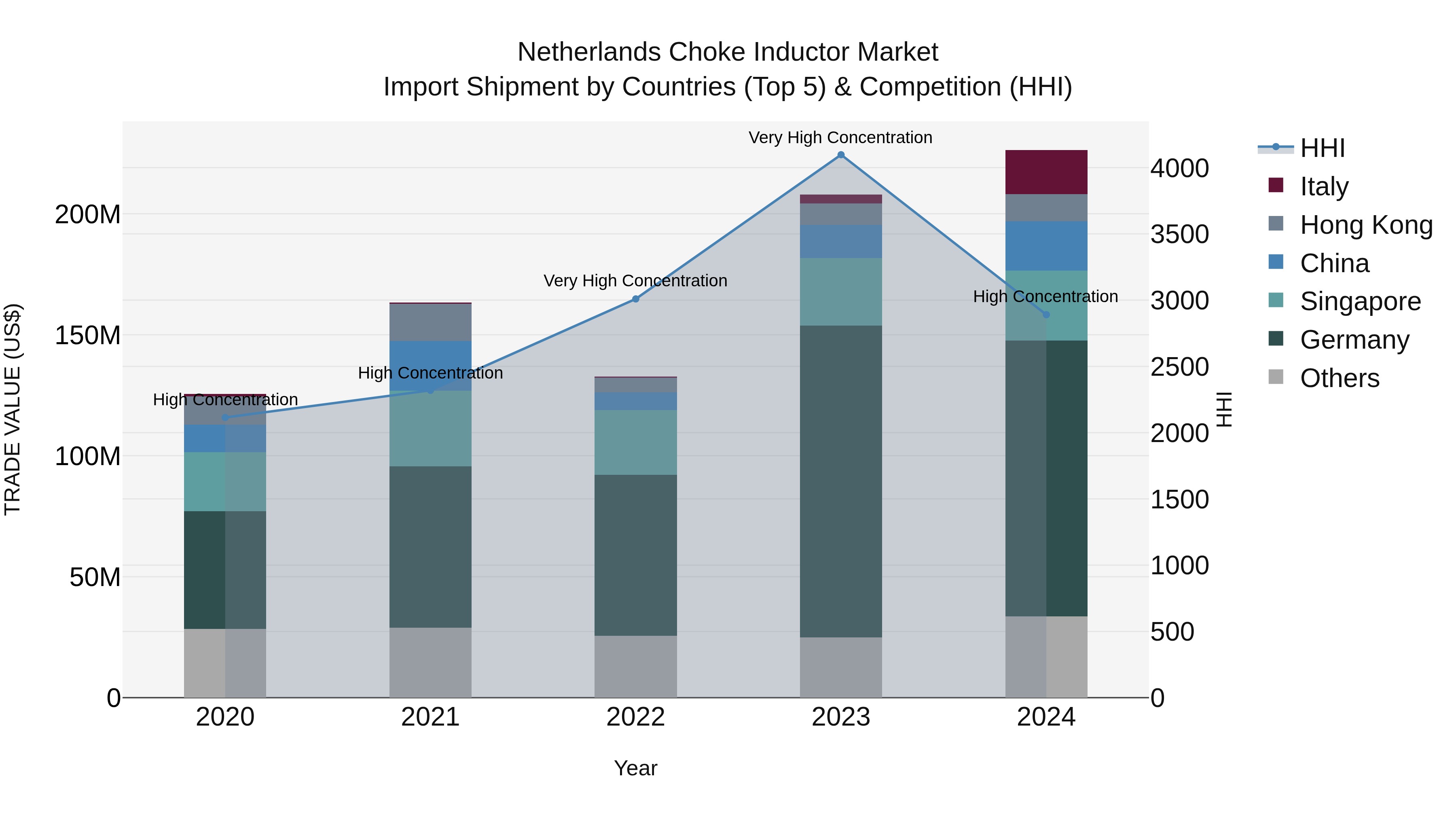 Netherlands Choke Inductor Market Top 5 Importing Countries and Market Competition (HHI) Analysis