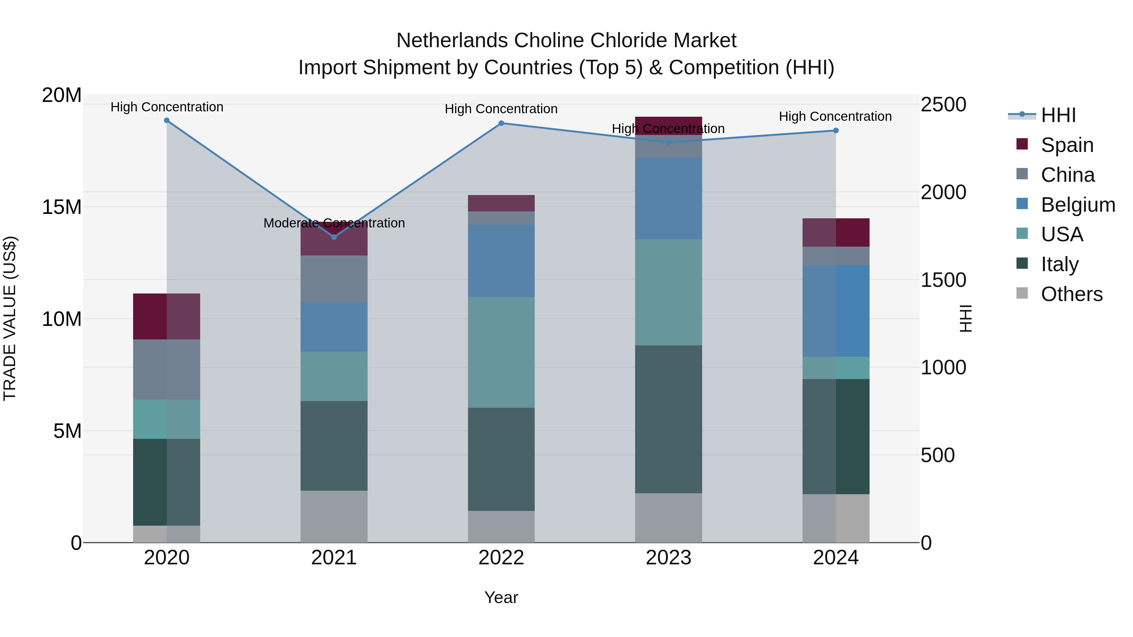 Netherlands Choline Chloride Market Top 5 Importing Countries and Market Competition (HHI) Analysis