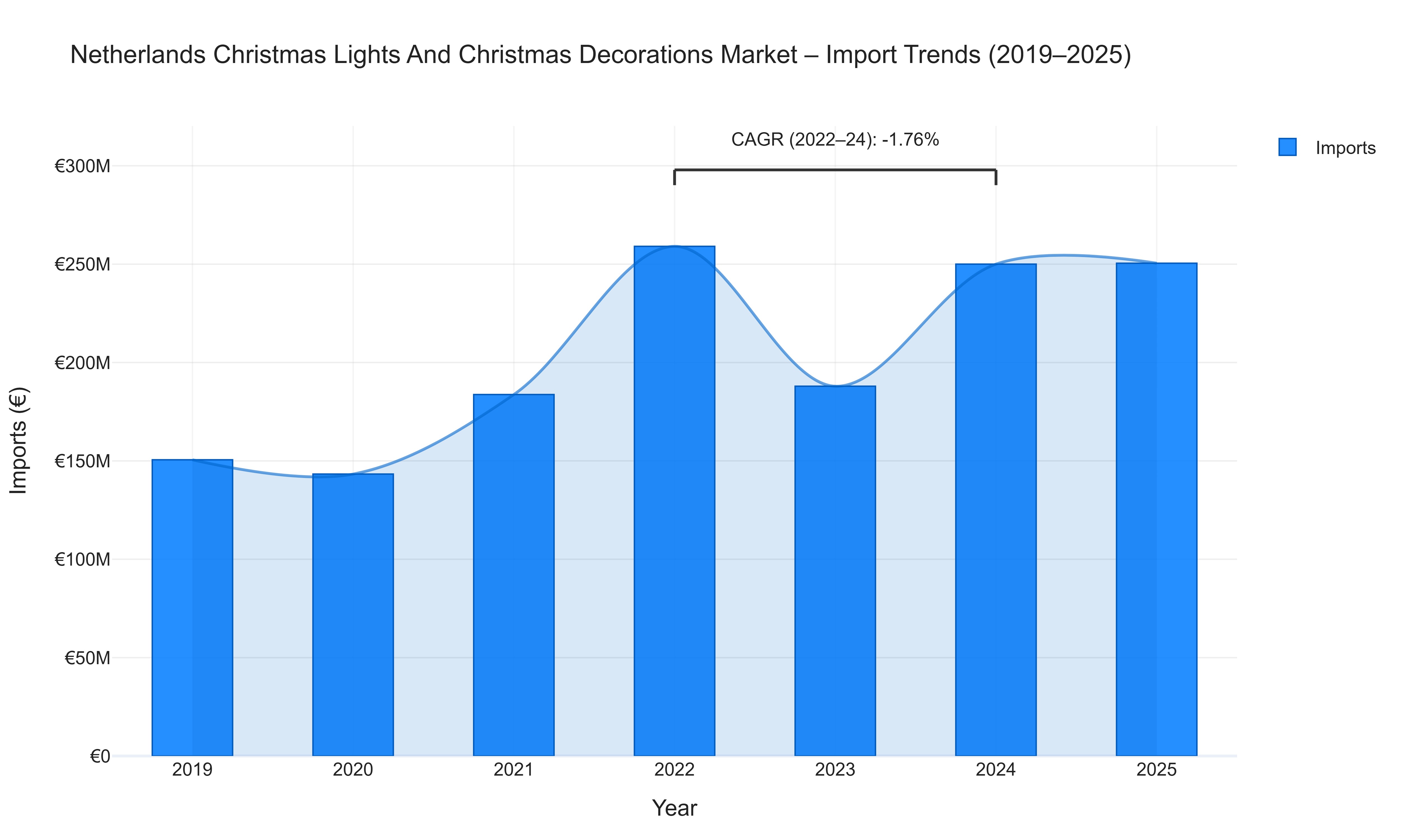 Netherlands Christmas Lights And Christmas Decorations Market - Import Trends (2019-2025)