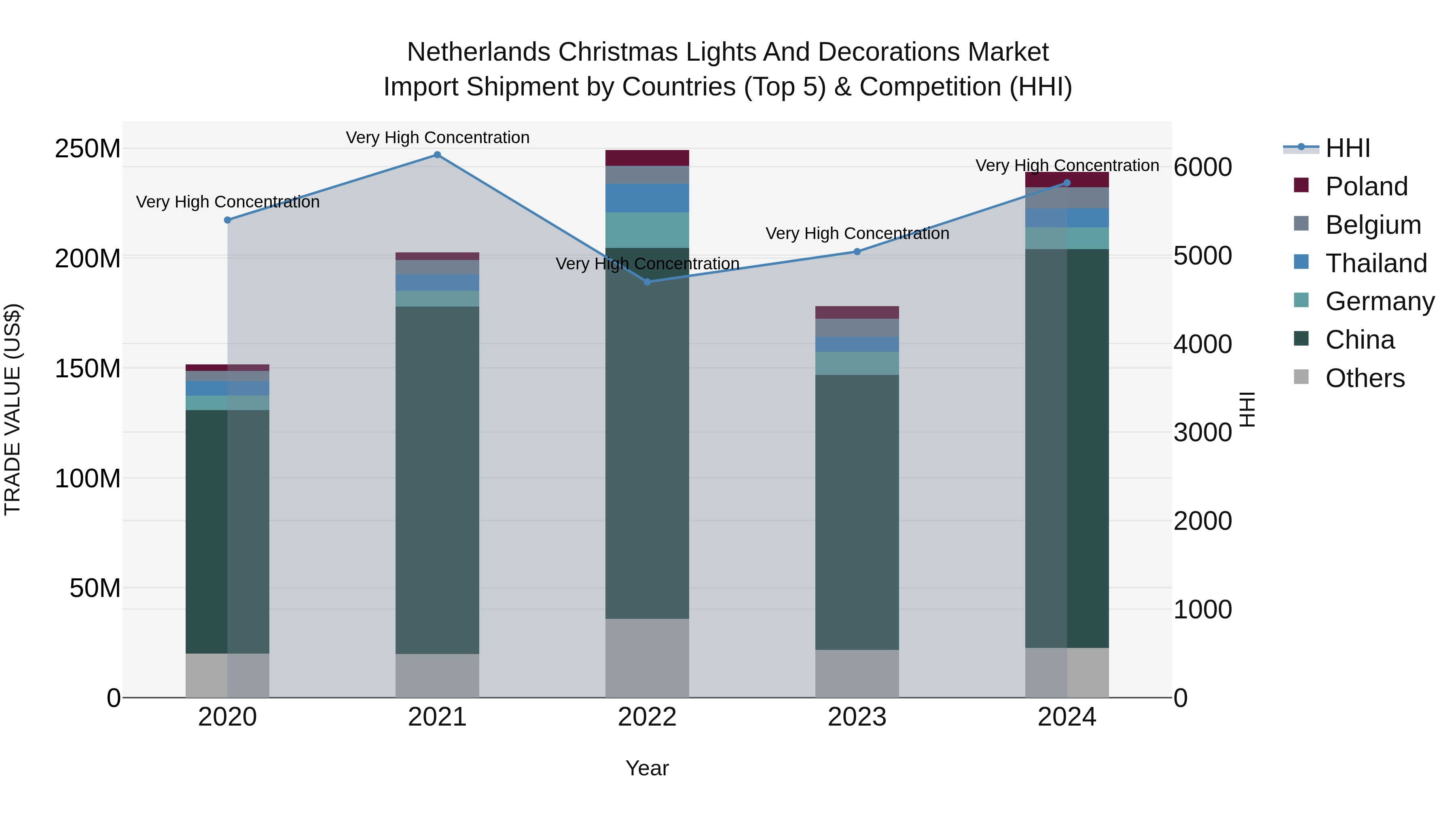 Netherlands Christmas Lights and Decorations Market Top 5 Importing Countries and Market Competition (HHI) Analysis
