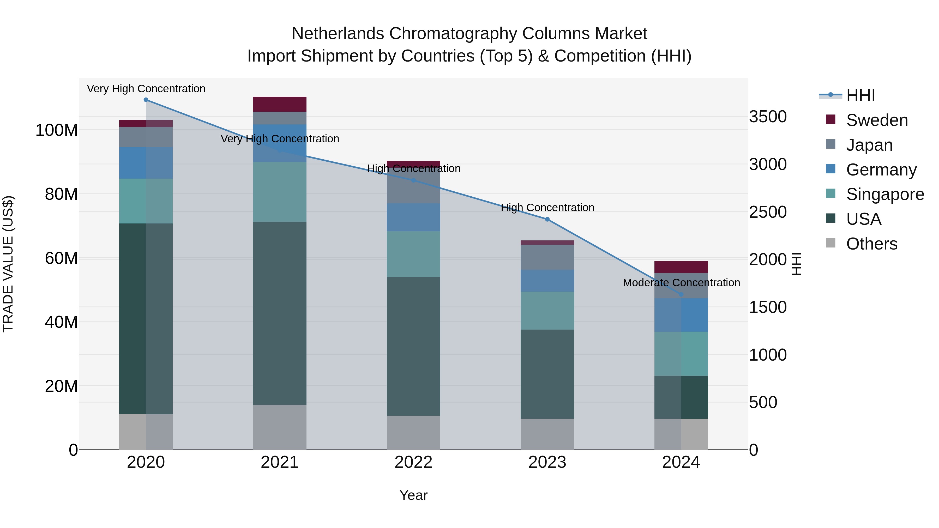 Netherlands Chromatography Columns Market Top 5 Importing Countries and Market Competition (HHI) Analysis