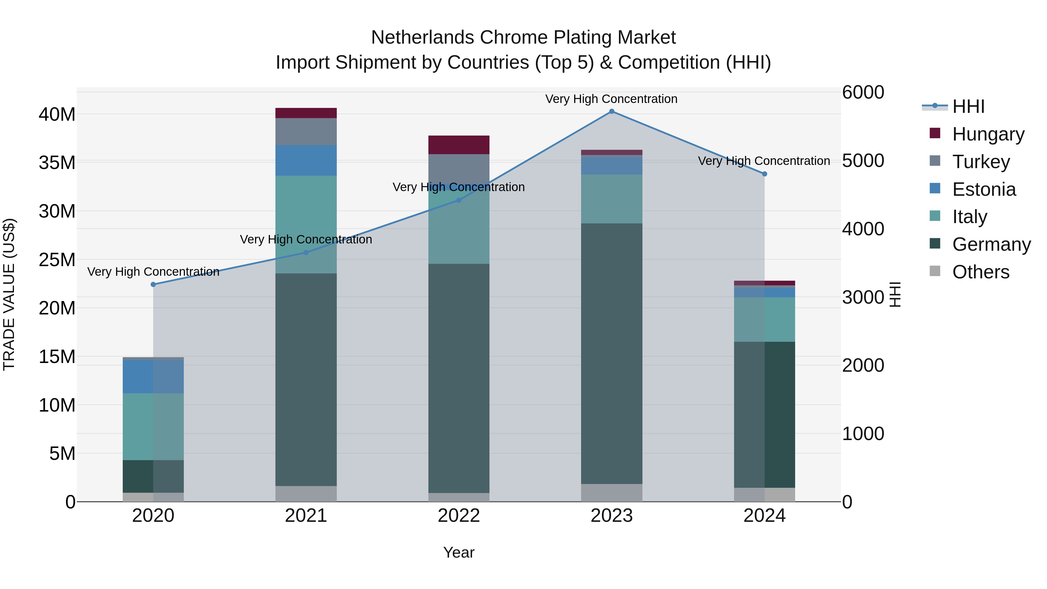 Netherlands Chrome Plating Market Top 5 Importing Countries and Market Competition (HHI) Analysis