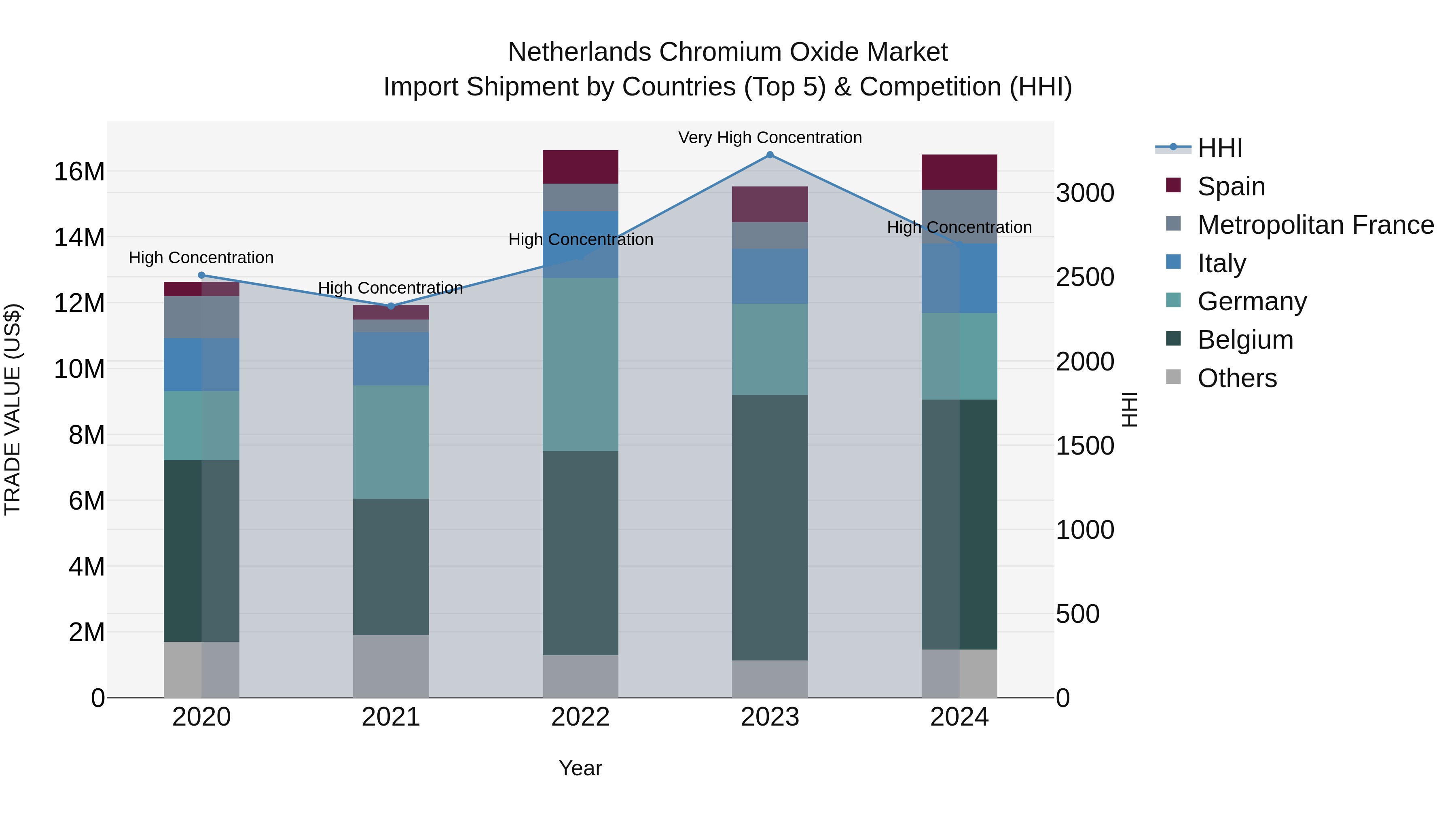 Netherlands Chromium Oxide Market Top 5 Importing Countries and Market Competition (HHI) Analysis