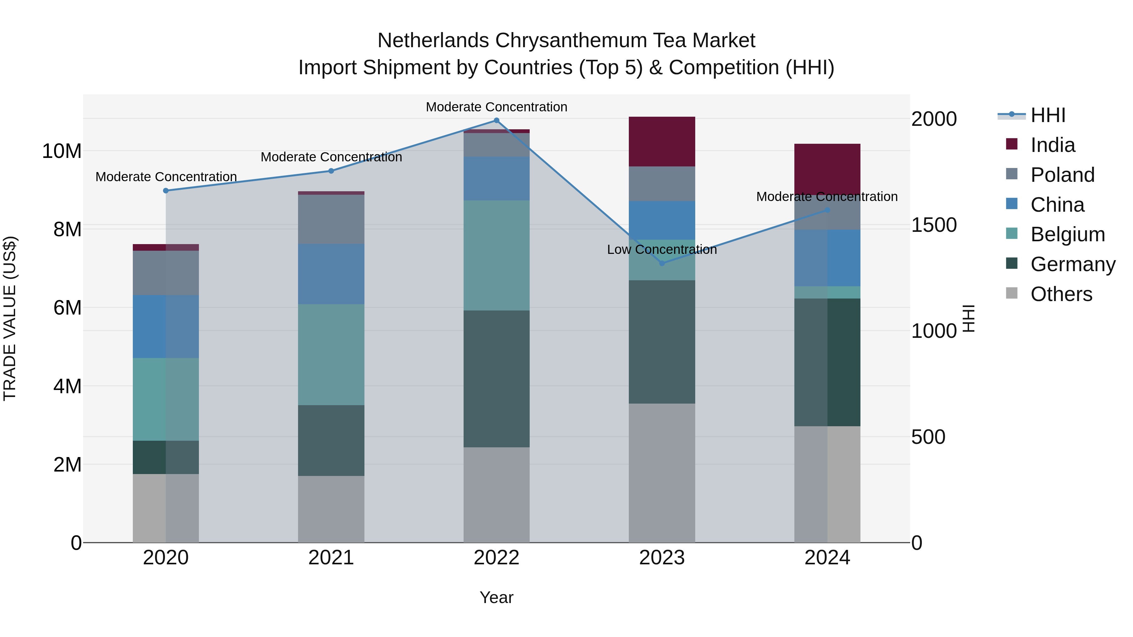 Netherlands Chrysanthemum Tea Market Top 5 Importing Countries and Market Competition (HHI) Analysis