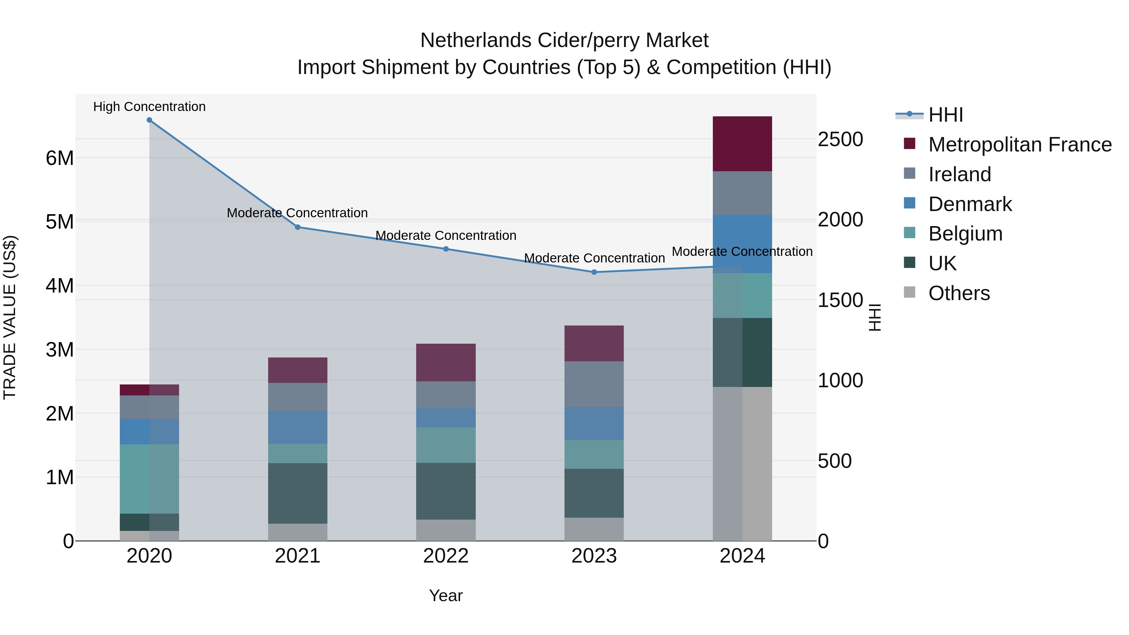 Netherlands Cider/perry Market Top 5 Importing Countries and Market Competition (HHI) Analysis