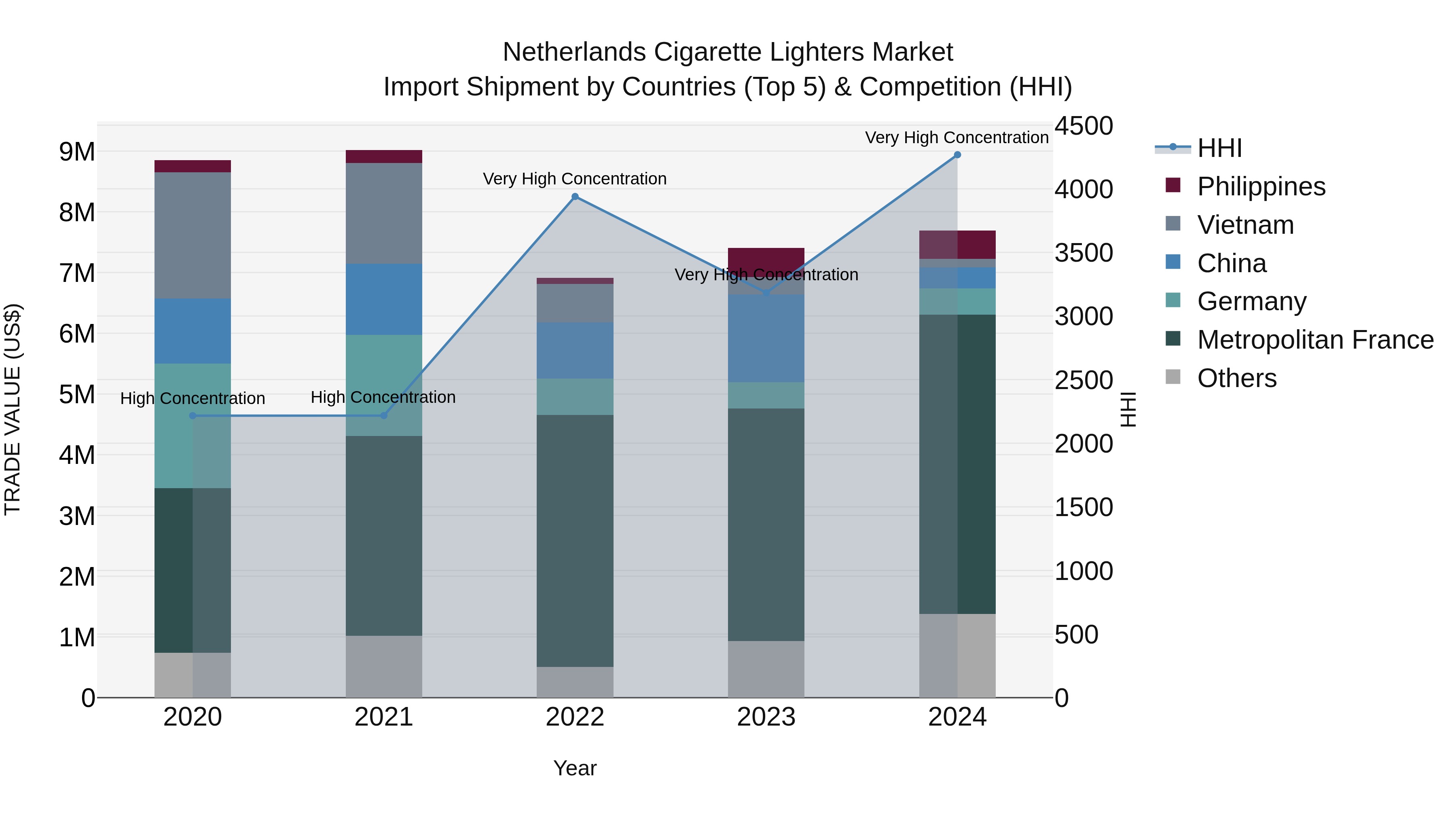 Netherlands Cigarette Lighters Market Top 5 Importing Countries and Market Competition (HHI) Analysis