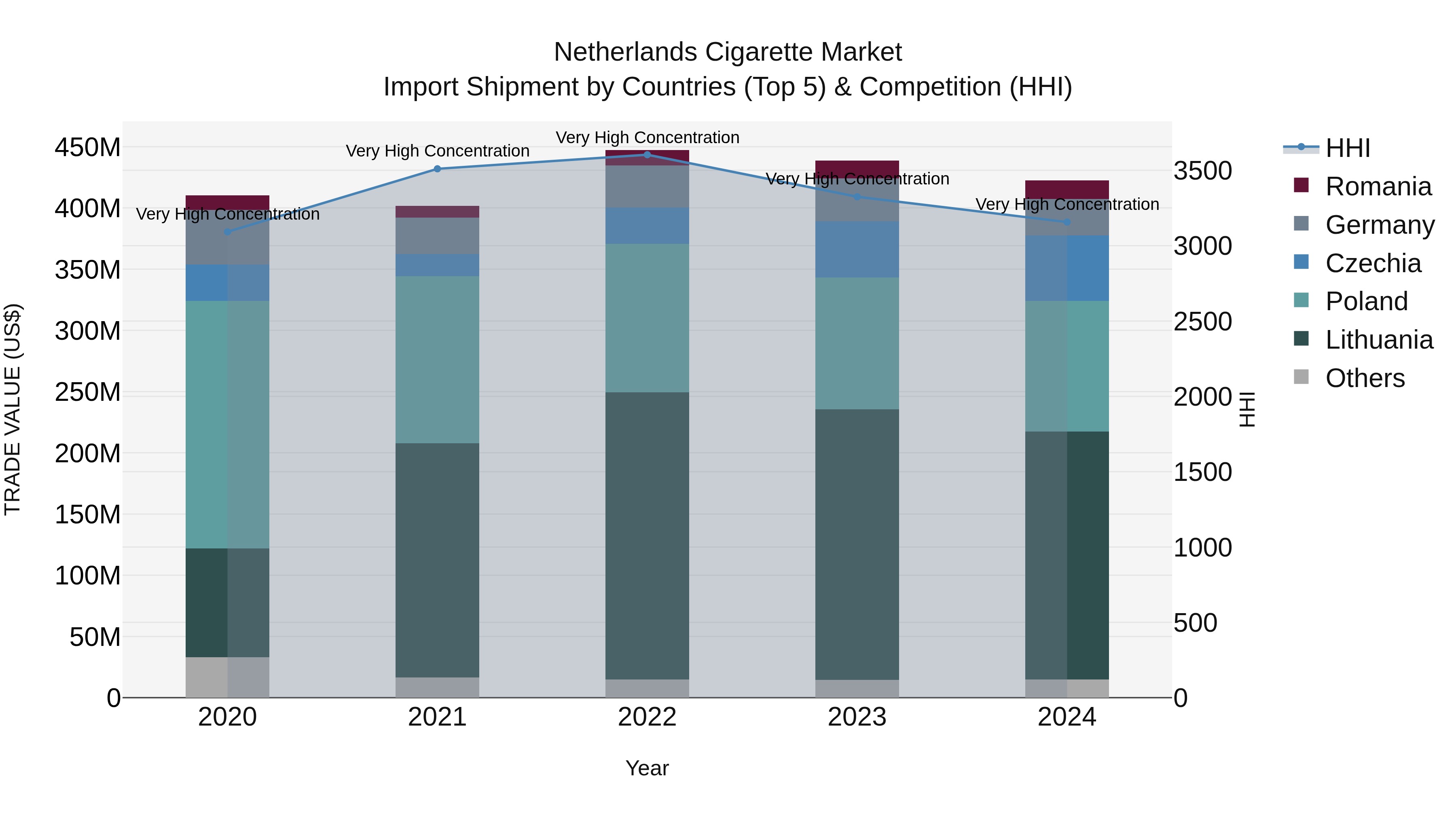 Netherlands Cigarette Market Top 5 Importing Countries and Market Competition (HHI) Analysis