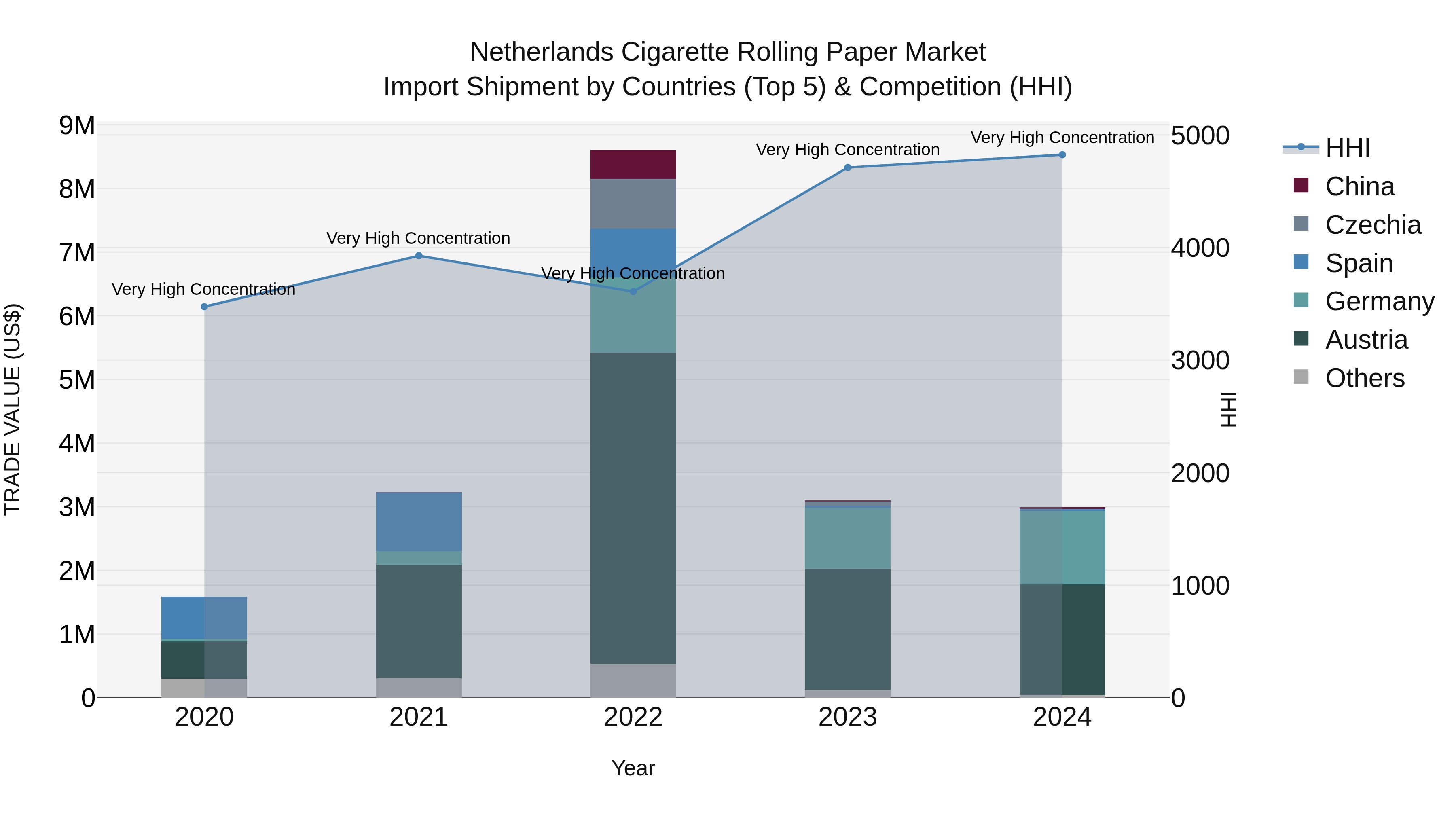 Netherlands Cigarette Rolling Paper Market Top 5 Importing Countries and Market Competition (HHI) Analysis