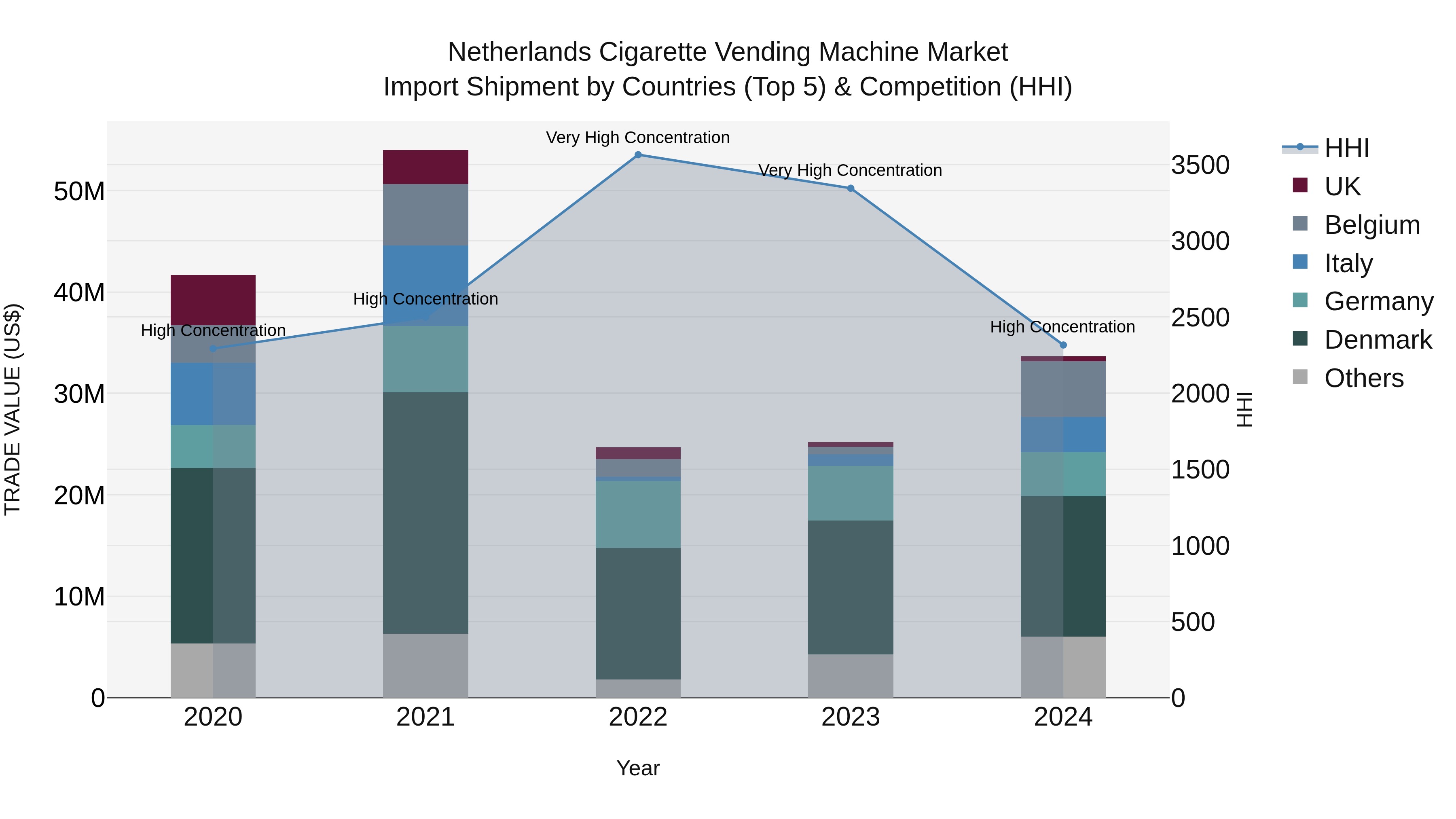 Netherlands Cigarette Vending Machine Market Top 5 Importing Countries and Market Competition (HHI) Analysis