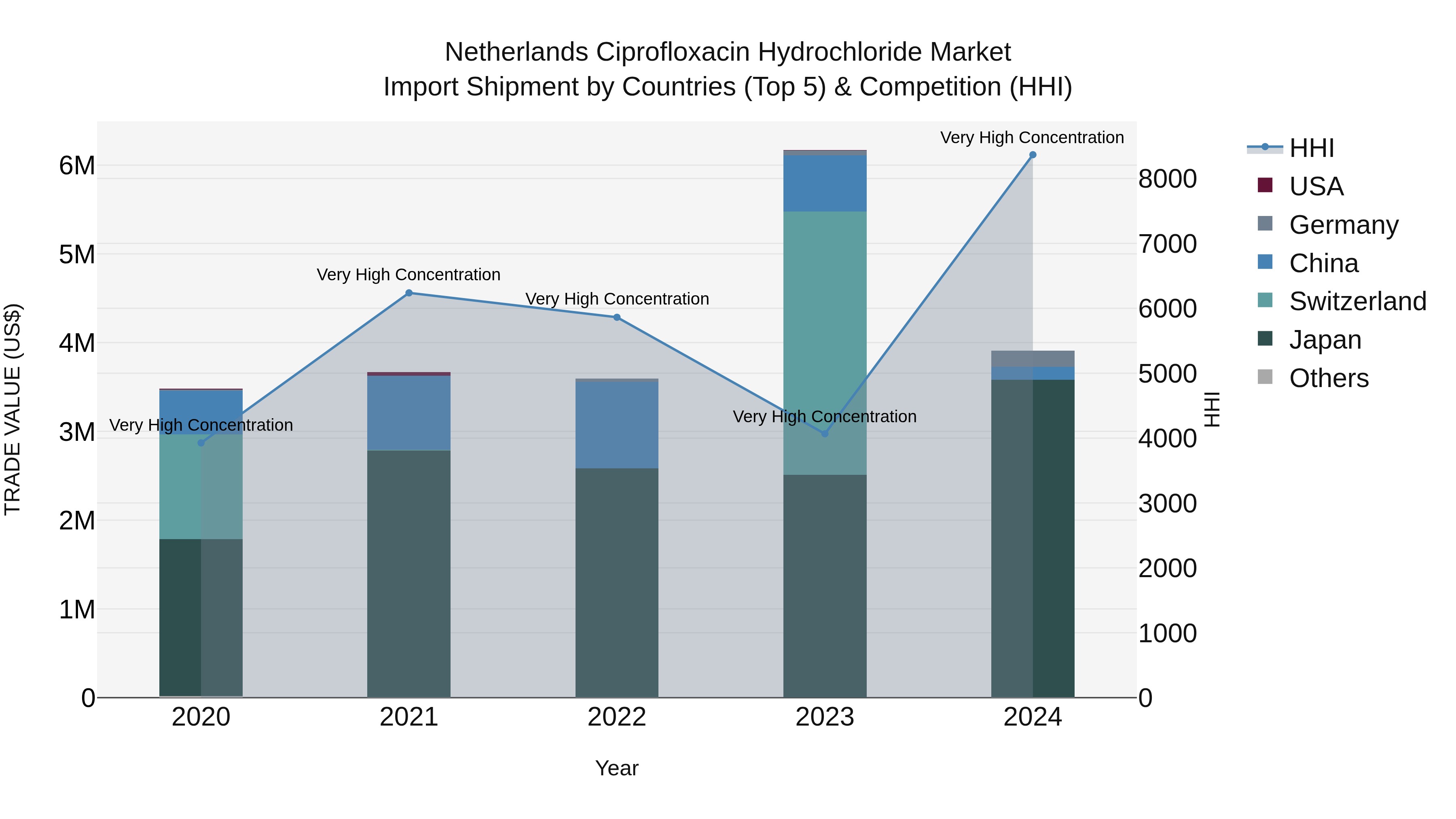 Netherlands Ciprofloxacin Hydrochloride Market Top 5 Importing Countries and Market Competition (HHI) Analysis