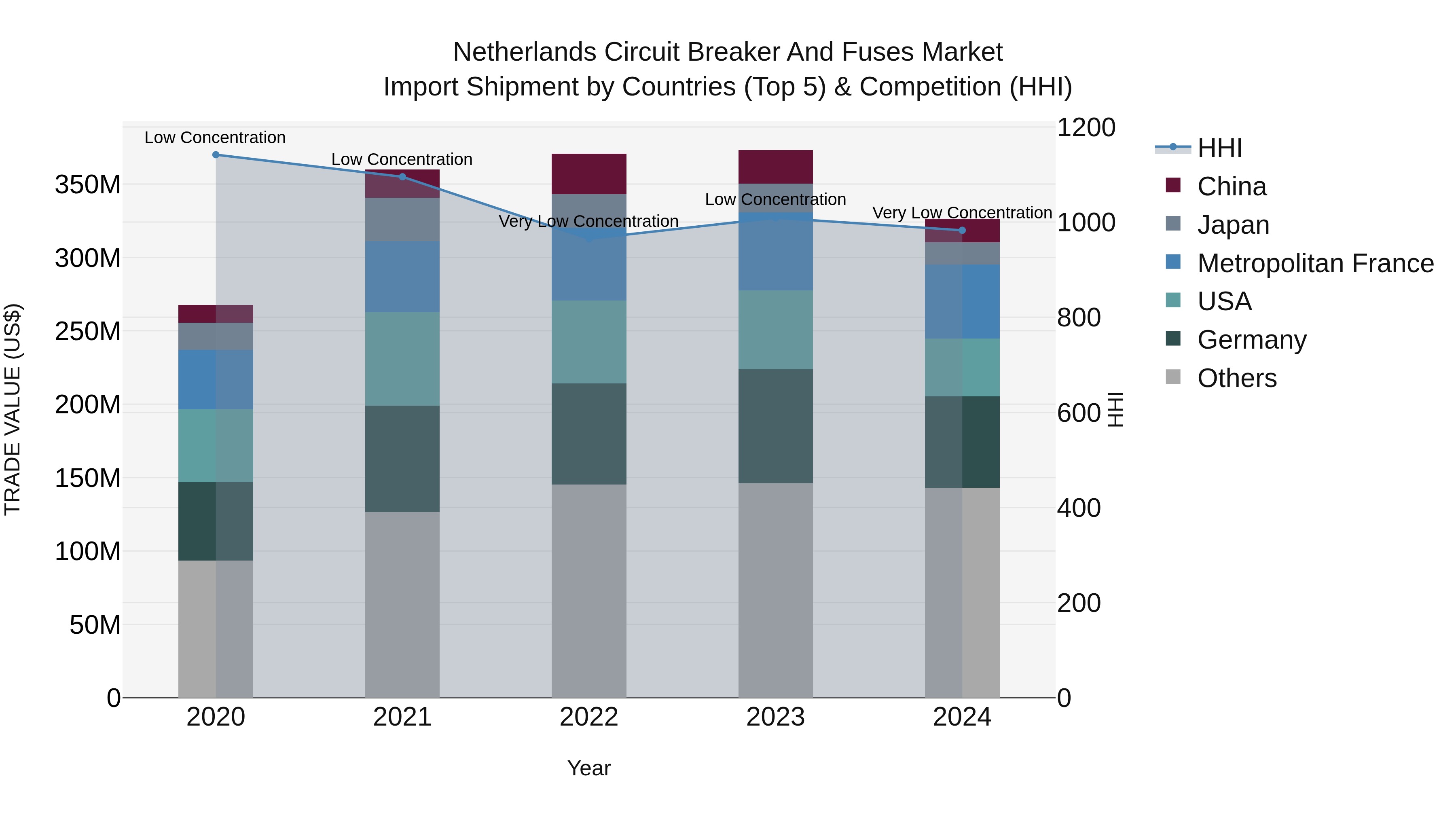 Netherlands Circuit Breaker and Fuses Market Top 5 Importing Countries and Market Competition (HHI) Analysis
