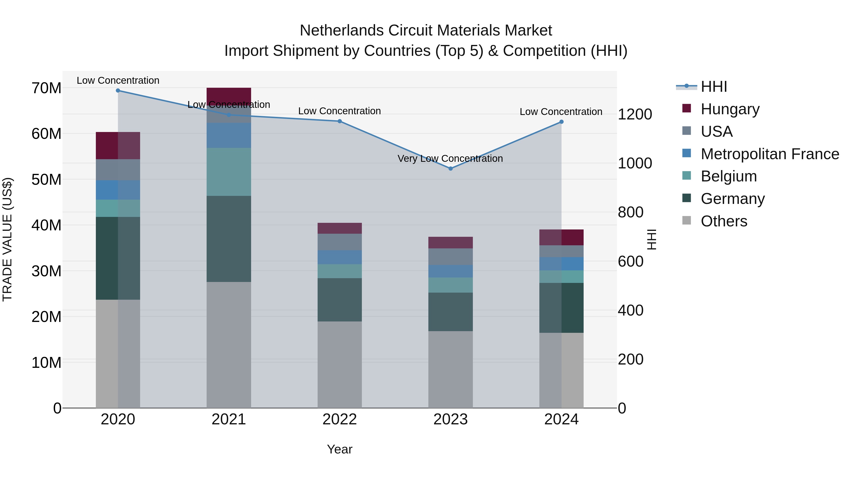 Netherlands Circuit Materials Market Top 5 Importing Countries and Market Competition (HHI) Analysis