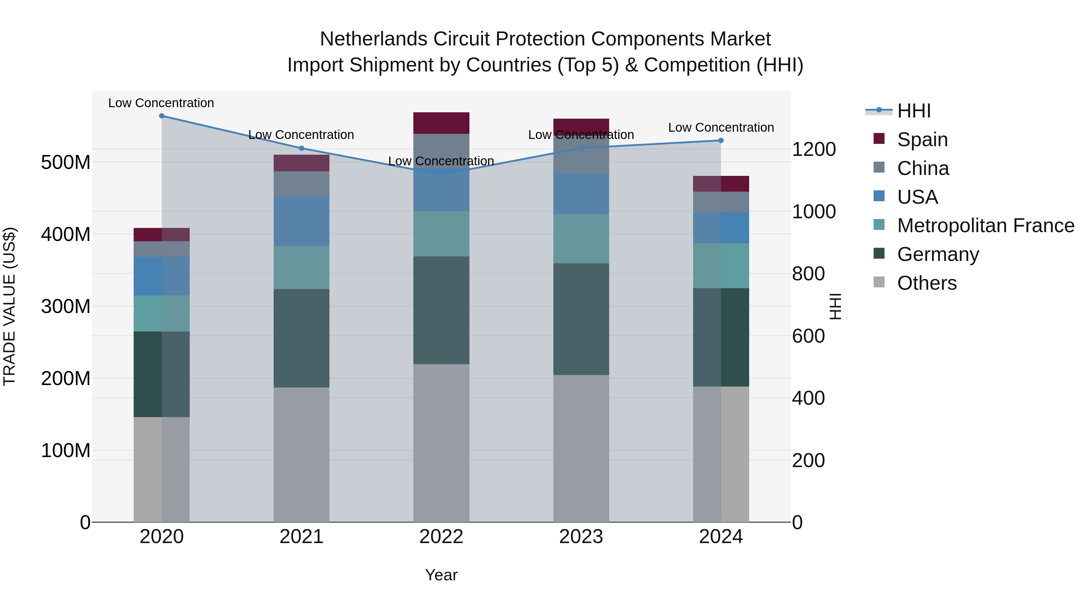 Netherlands Circuit Protection Components Market Top 5 Importing Countries and Market Competition (HHI) Analysis