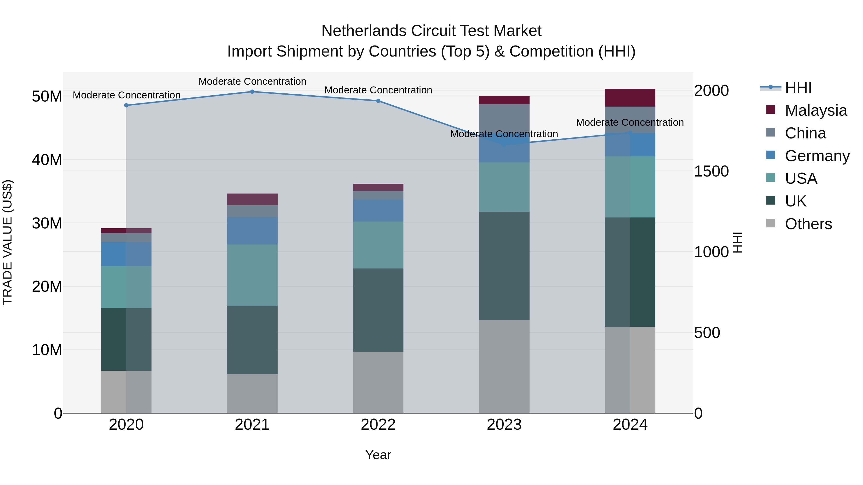Netherlands Circuit Test Market Top 5 Importing Countries and Market Competition (HHI) Analysis