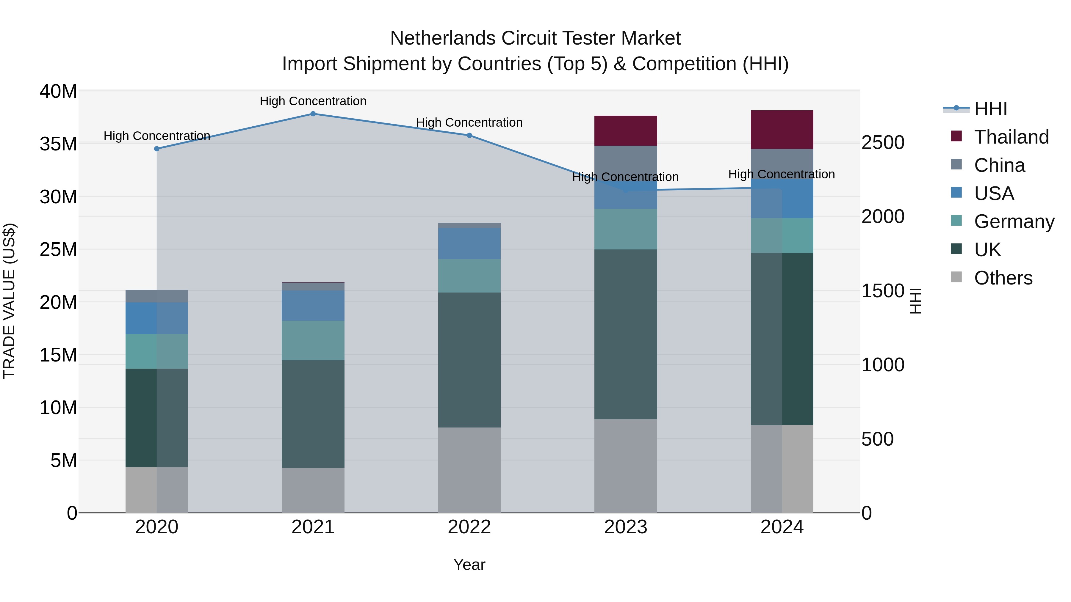 Netherlands Circuit Tester Market Top 5 Importing Countries and Market Competition (HHI) Analysis