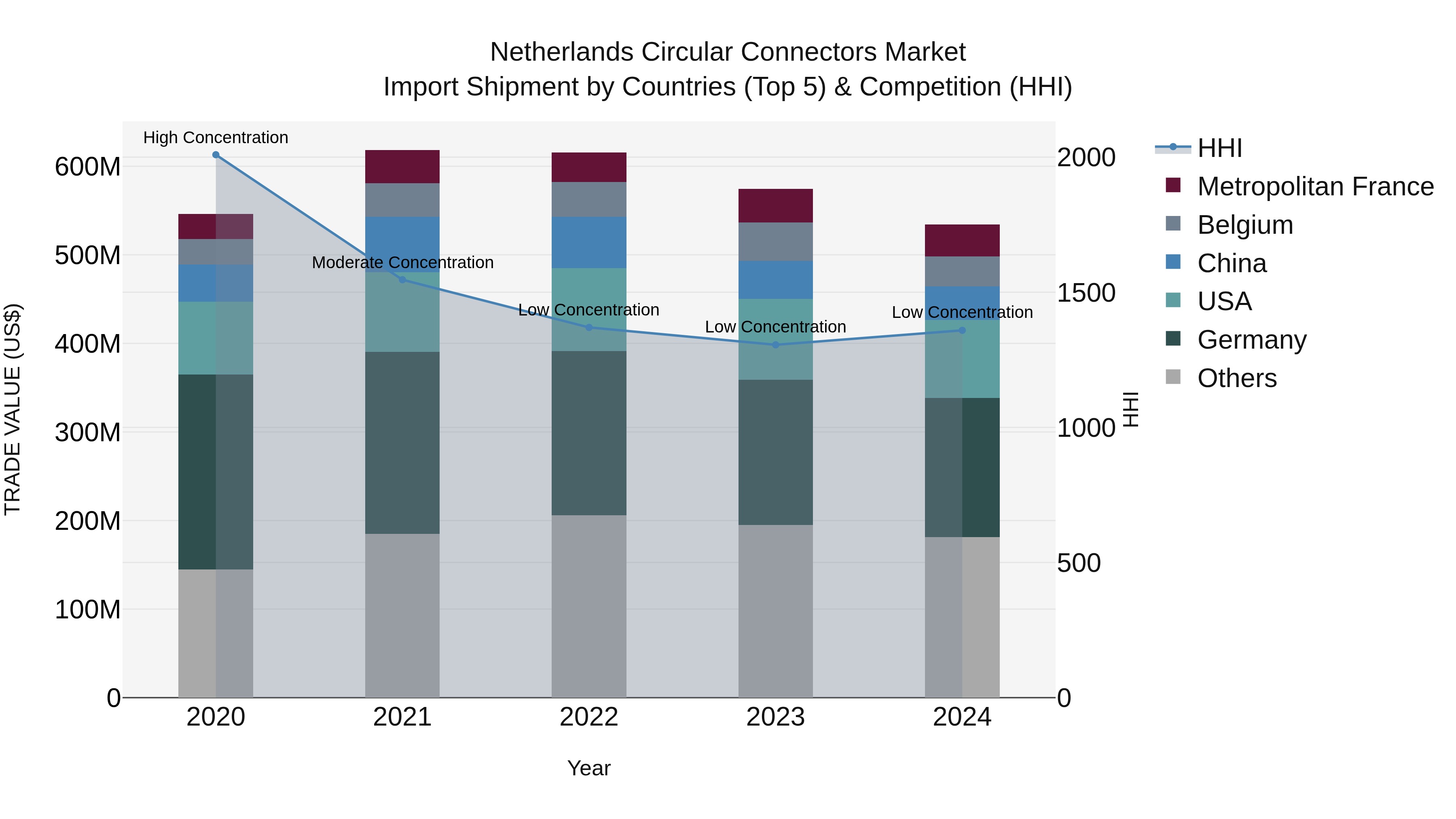Netherlands Circular Connectors Market Top 5 Importing Countries and Market Competition (HHI) Analysis
