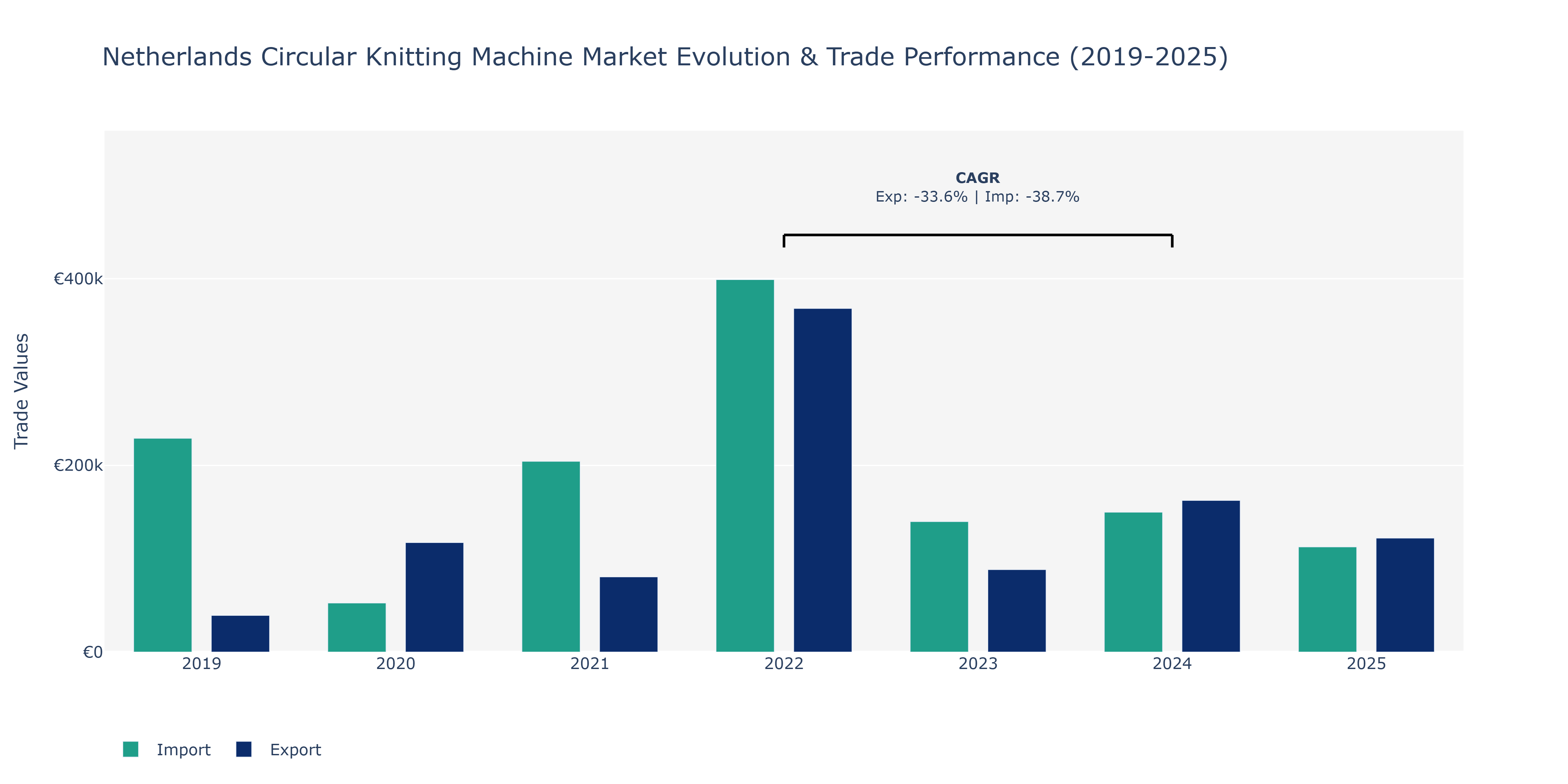 Netherlands Circular Knitting Machine Market: Production & Trade Performance (2019-2025)
