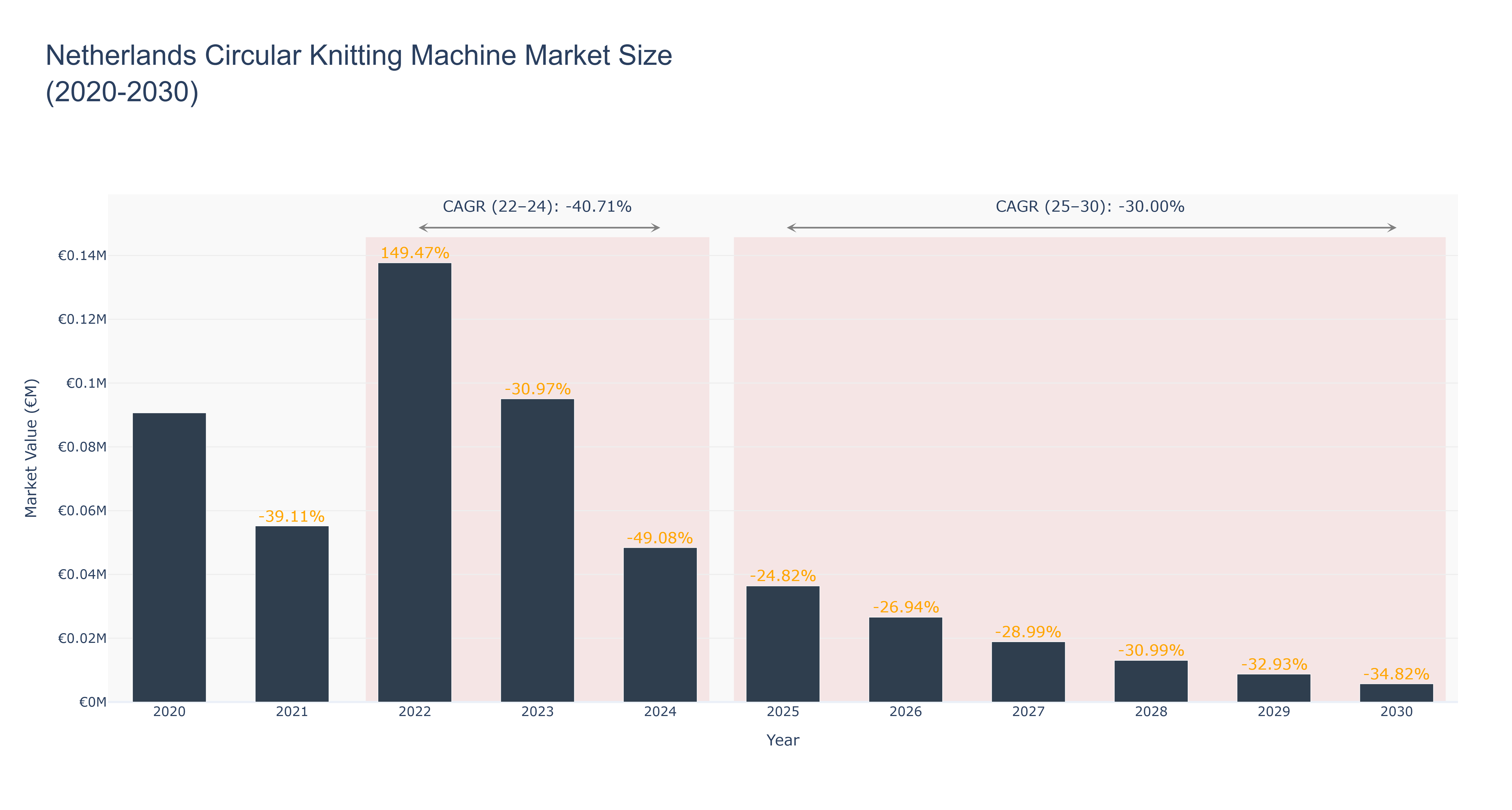 Netherlands Circular Knitting Machine Market Size (2020-2030)