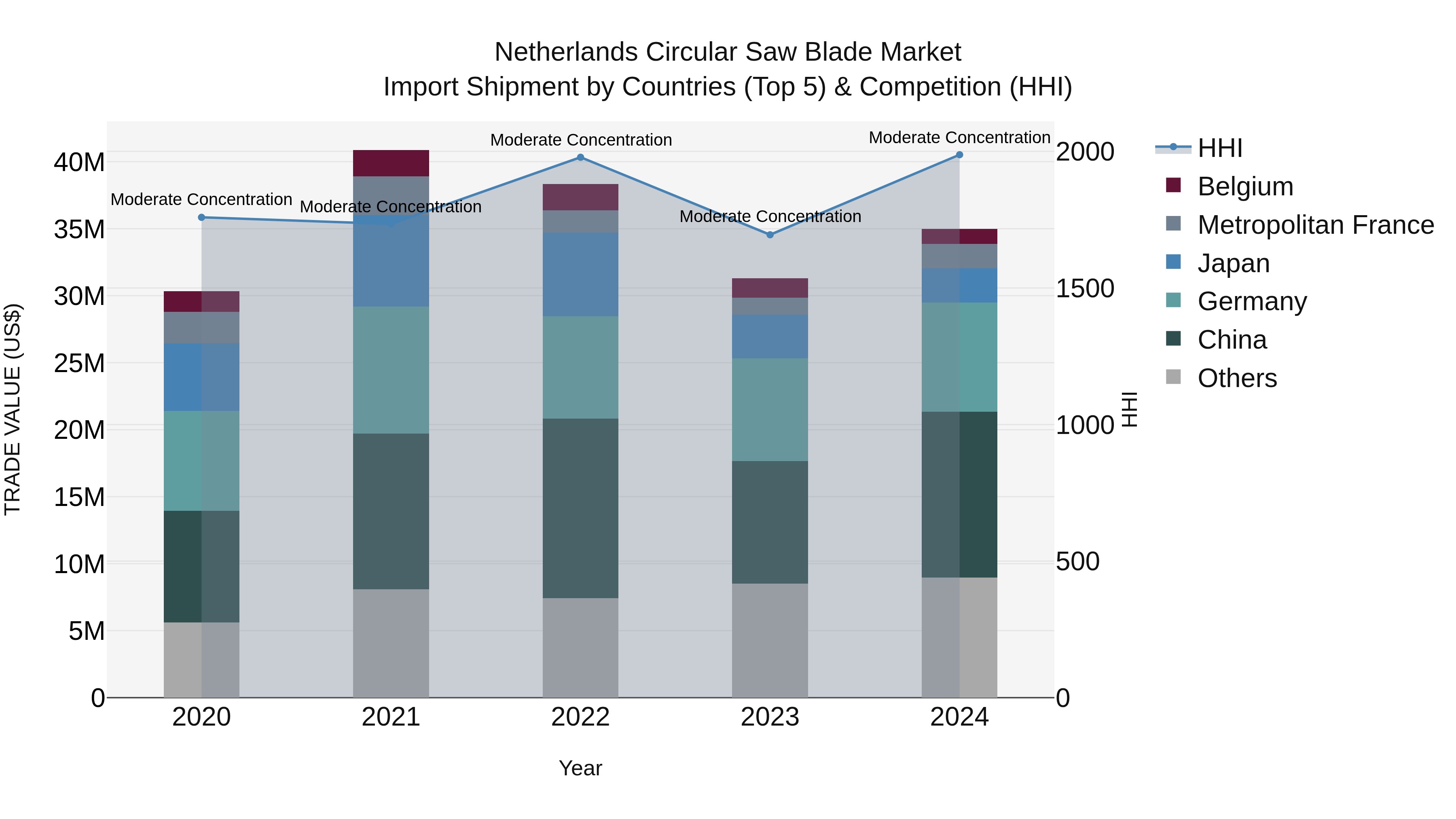 Netherlands Circular Saw Blade Market Top 5 Importing Countries and Market Competition (HHI) Analysis