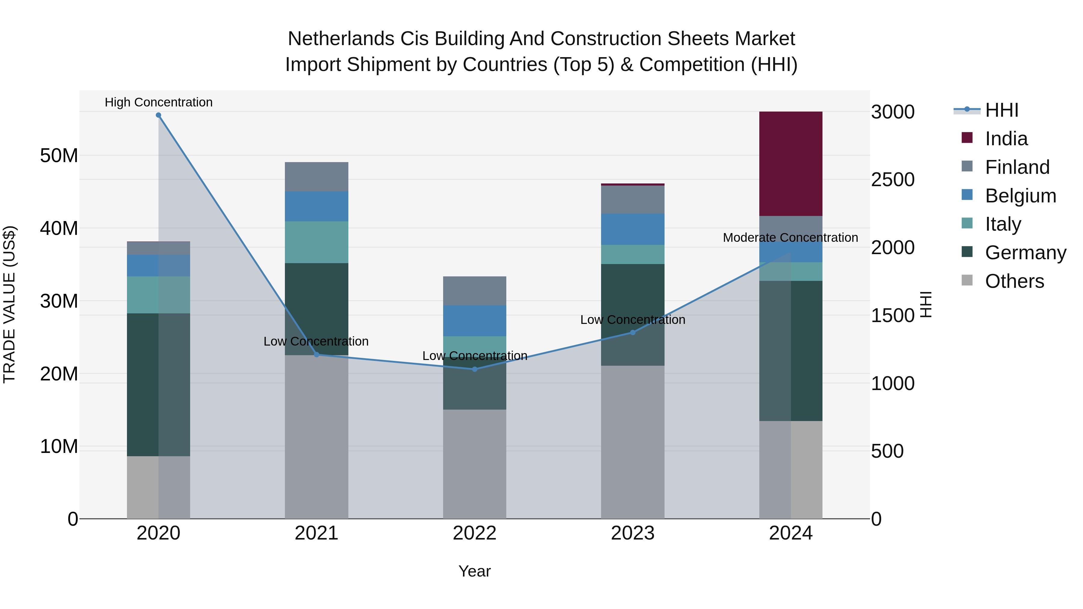 Netherlands Cis Building and Construction Sheets Market Top 5 Importing Countries and Market Competition (HHI) Analysis