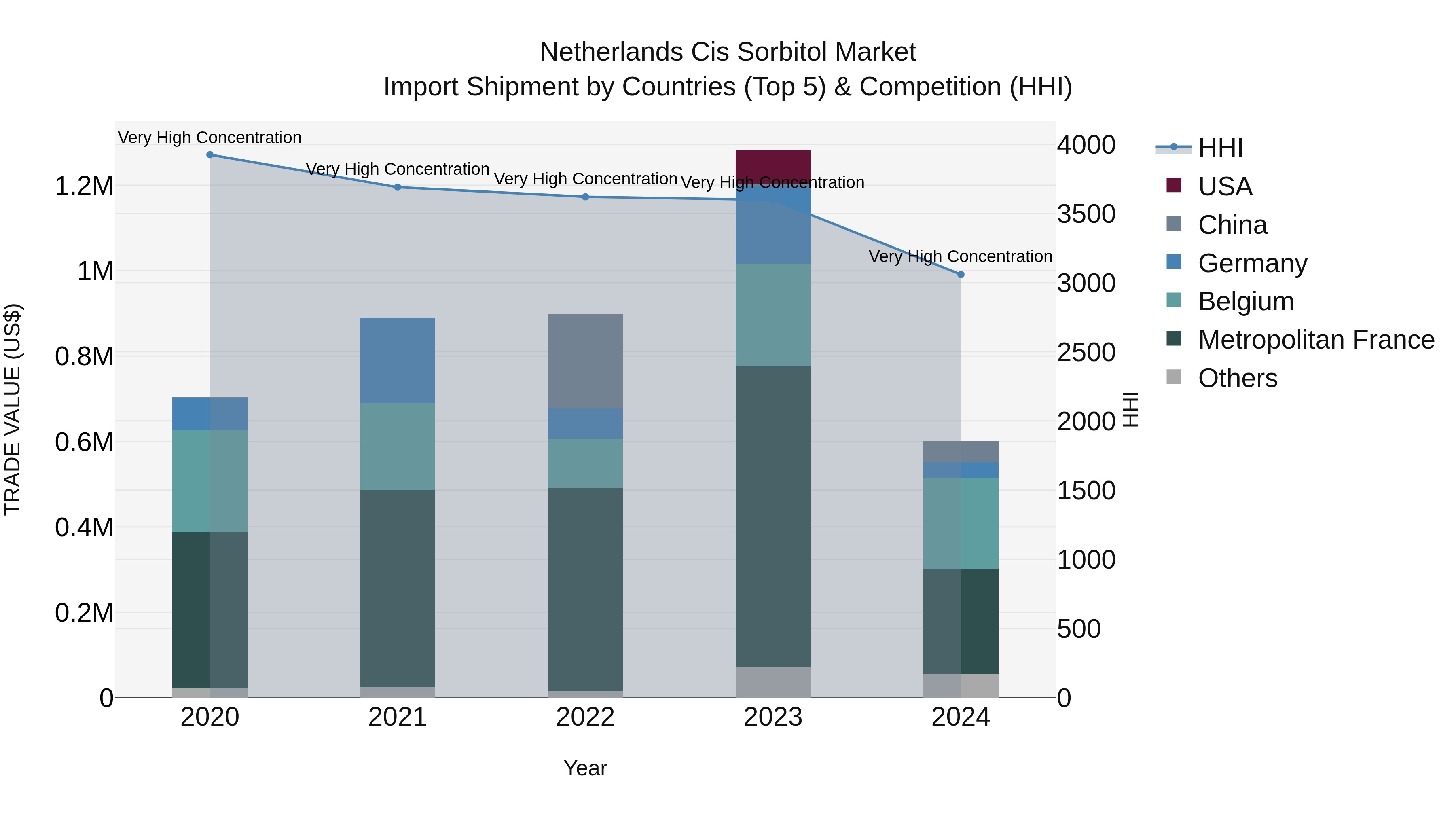 Netherlands Cis Sorbitol Market Top 5 Importing Countries and Market Competition (HHI) Analysis