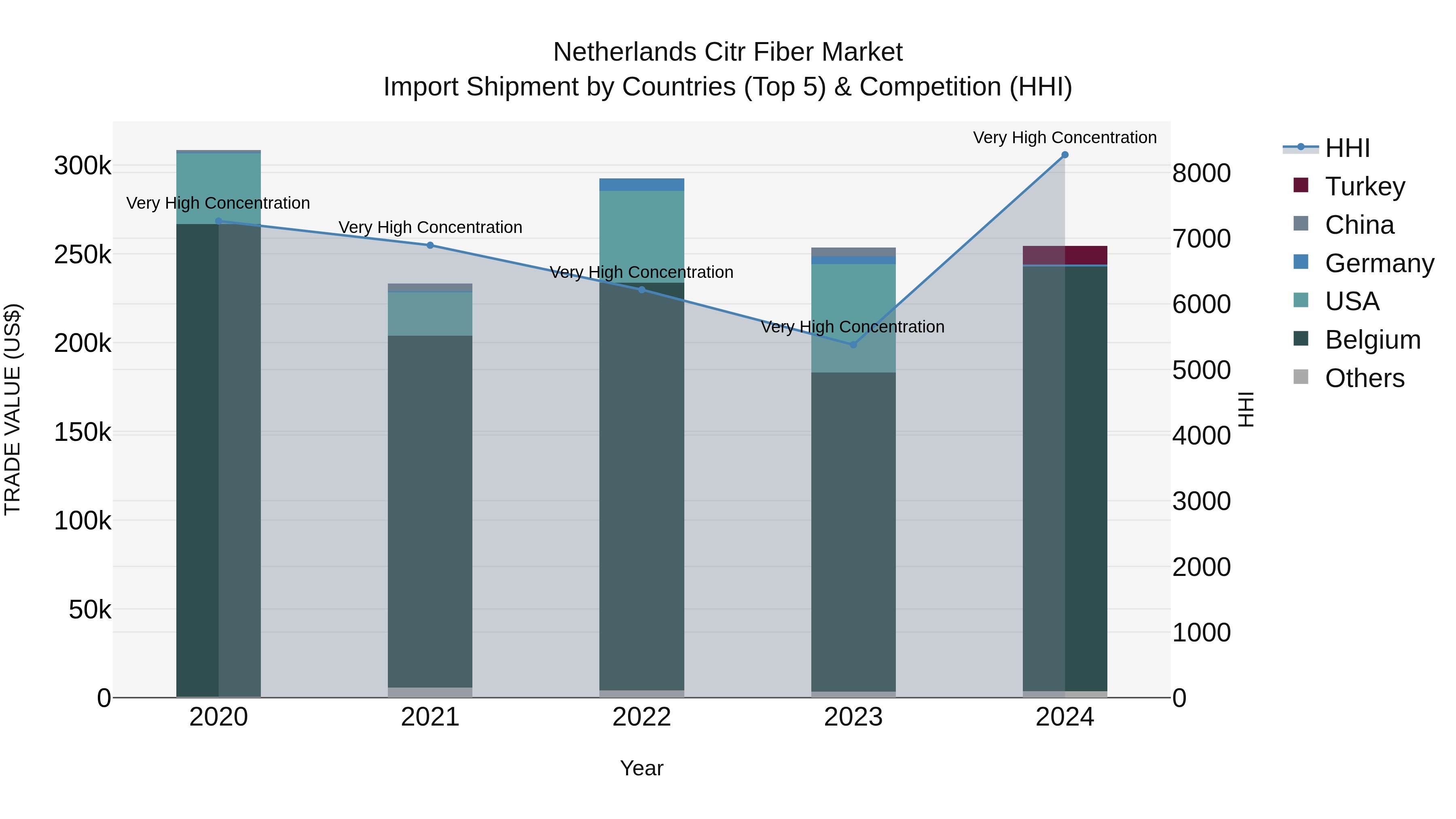 Netherlands Citr Fiber Market Top 5 Importing Countries and Market Competition (HHI) Analysis