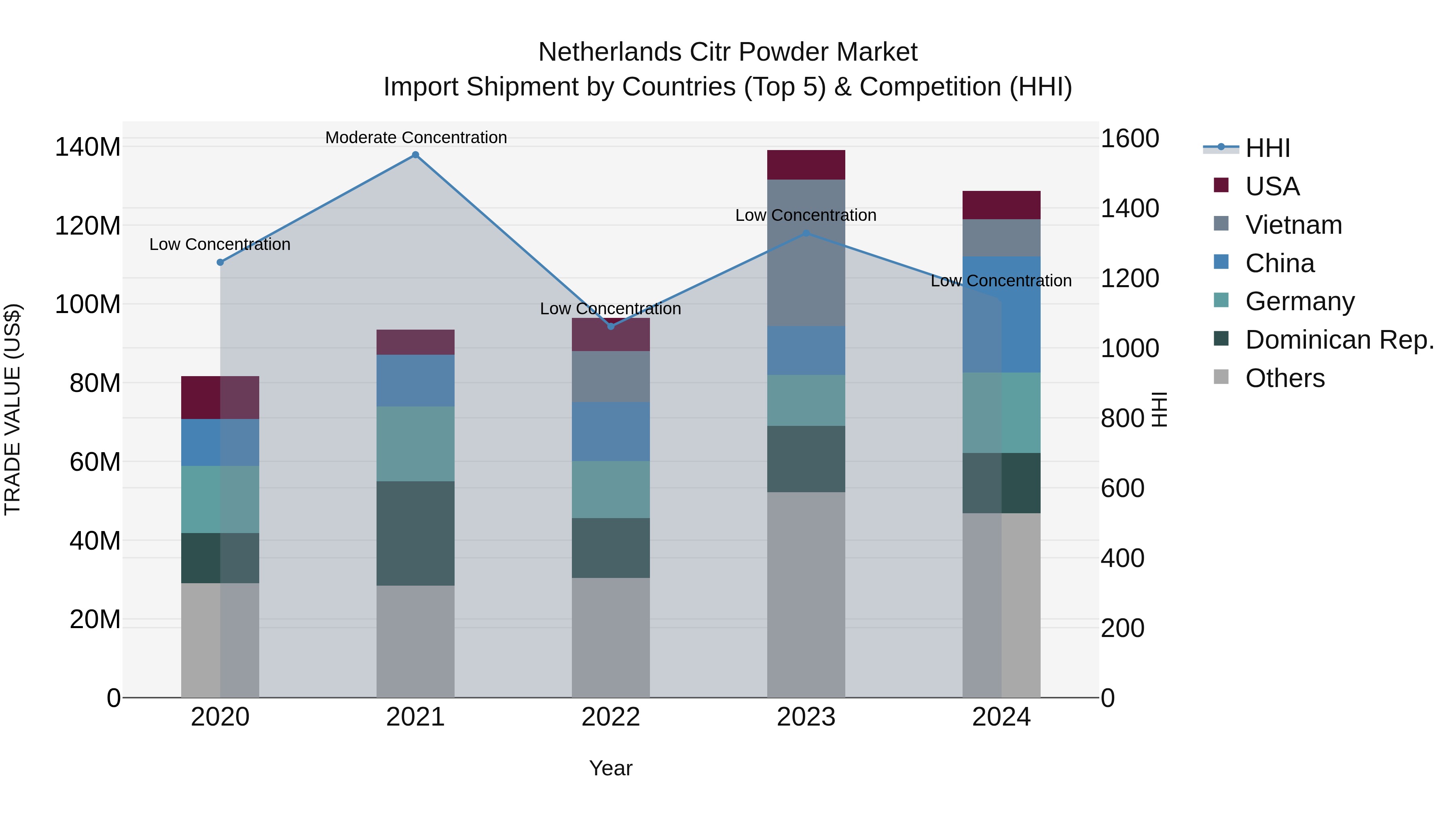 Netherlands Citr Powder Market Top 5 Importing Countries and Market Competition (HHI) Analysis