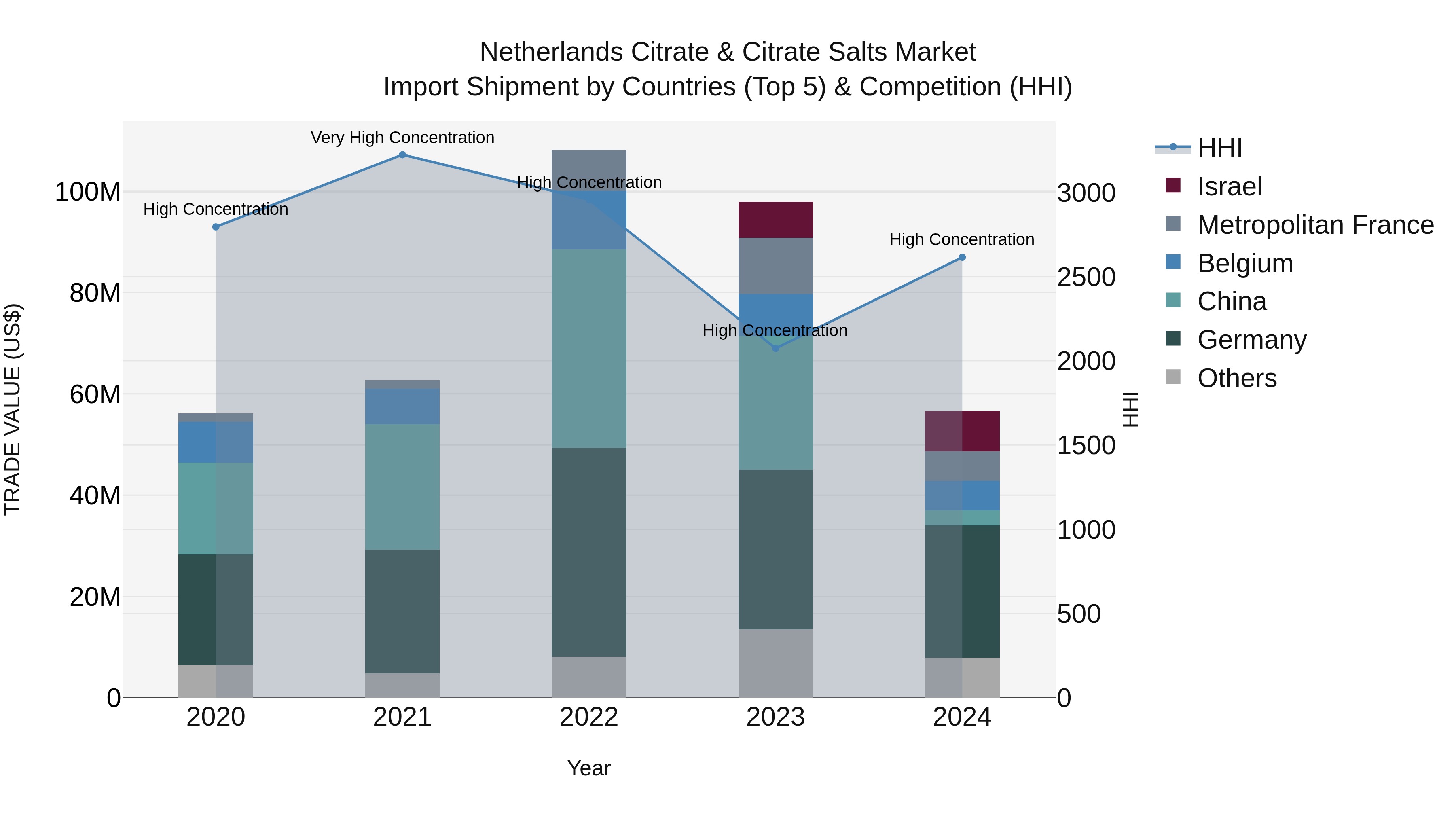 Netherlands Citrate & Citrate Salts Market Top 5 Importing Countries and Market Competition (HHI) Analysis