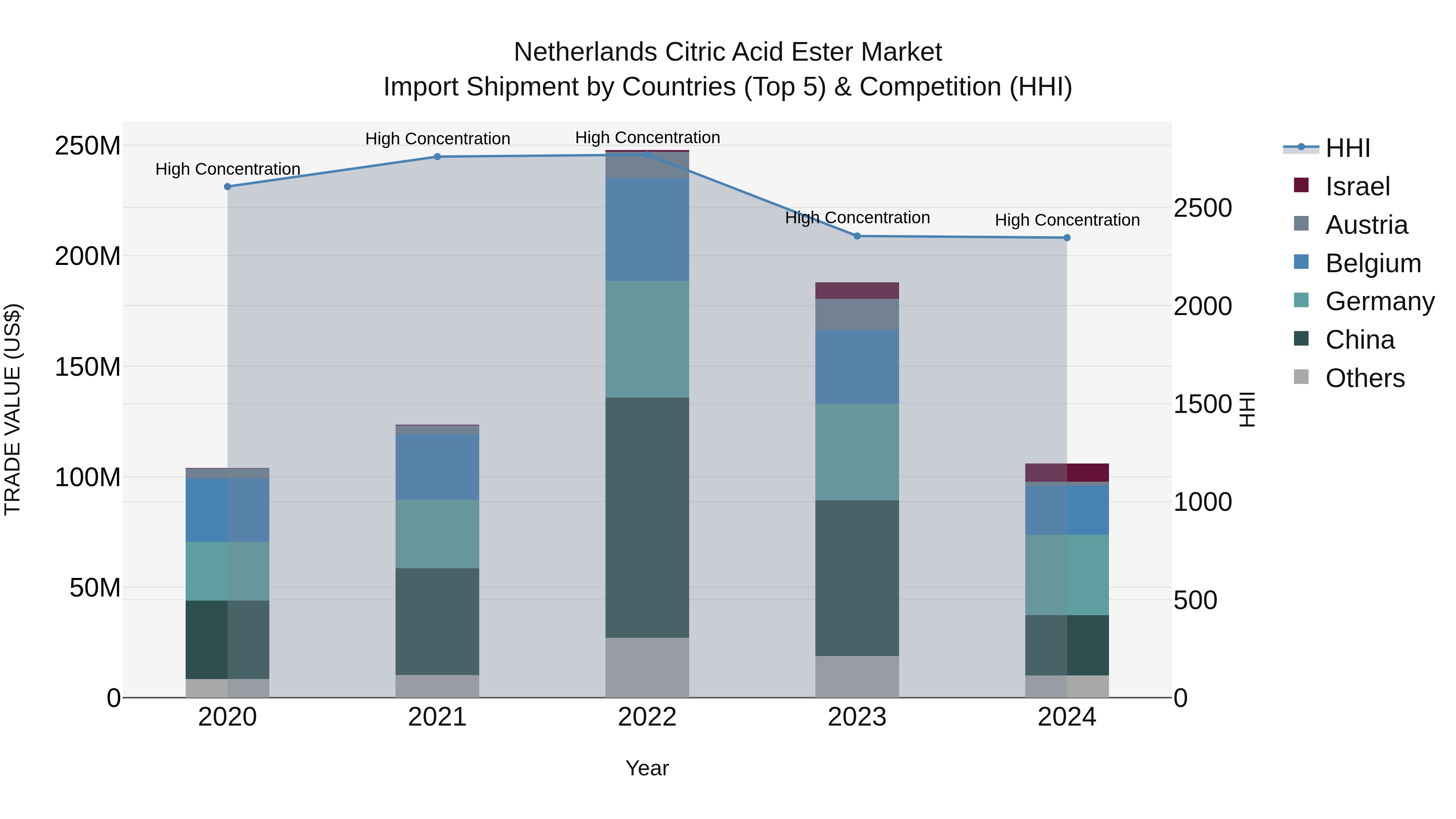 Netherlands Citric Acid Ester Market Top 5 Importing Countries and Market Competition (HHI) Analysis
