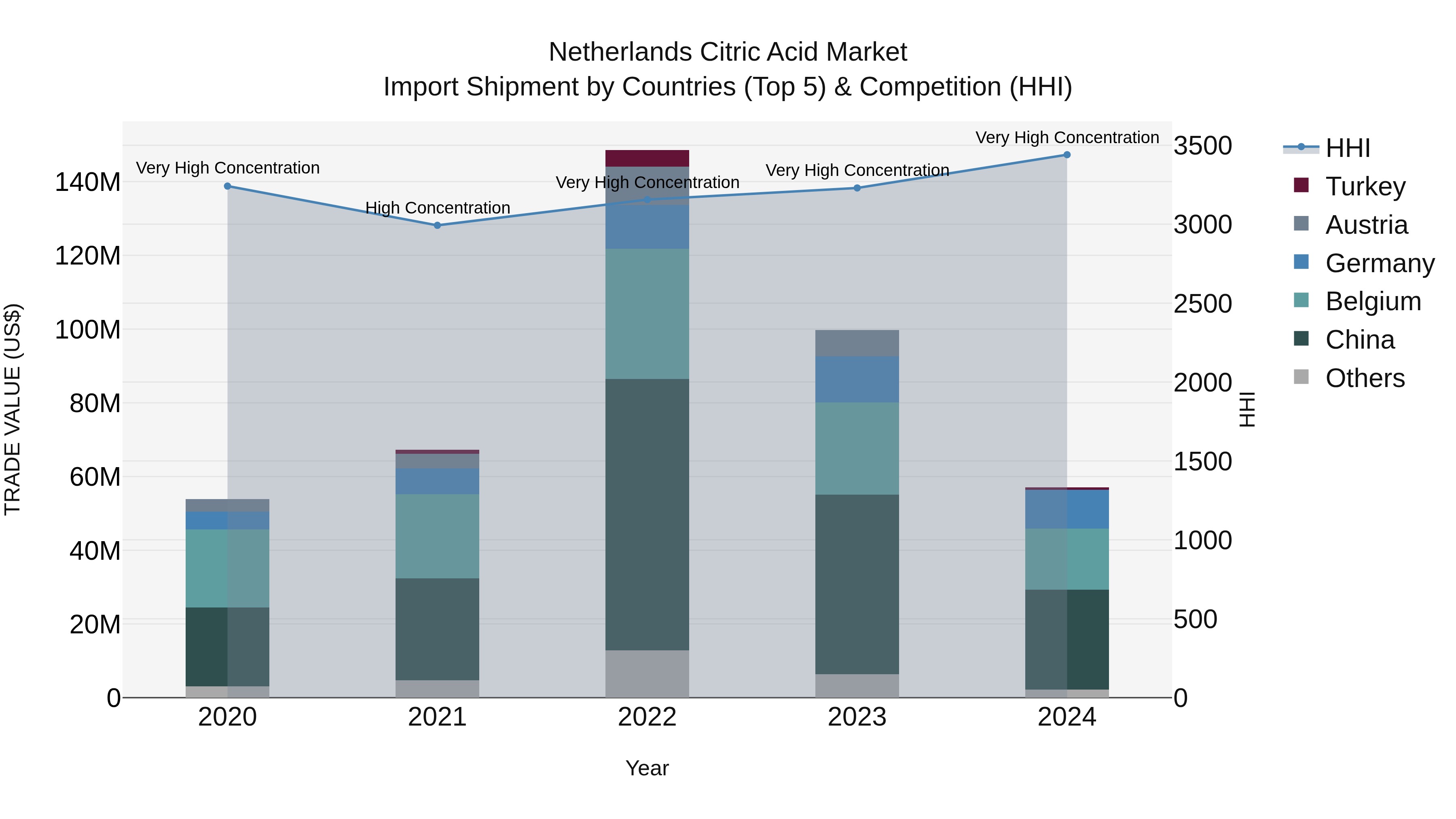 Netherlands Citric Acid Market Top 5 Importing Countries and Market Competition (HHI) Analysis