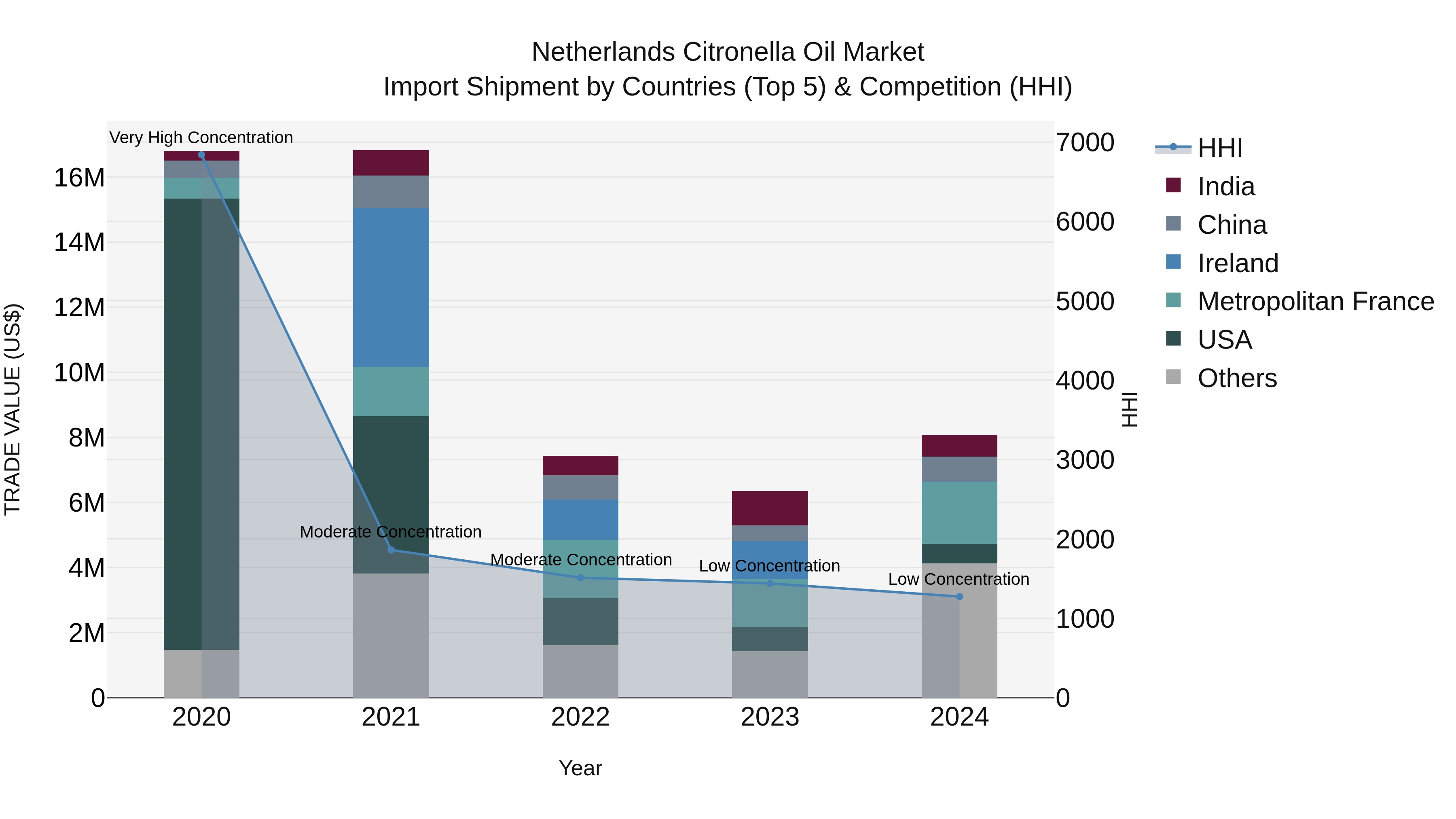 Netherlands Citronella Oil Market Top 5 Importing Countries and Market Competition (HHI) Analysis