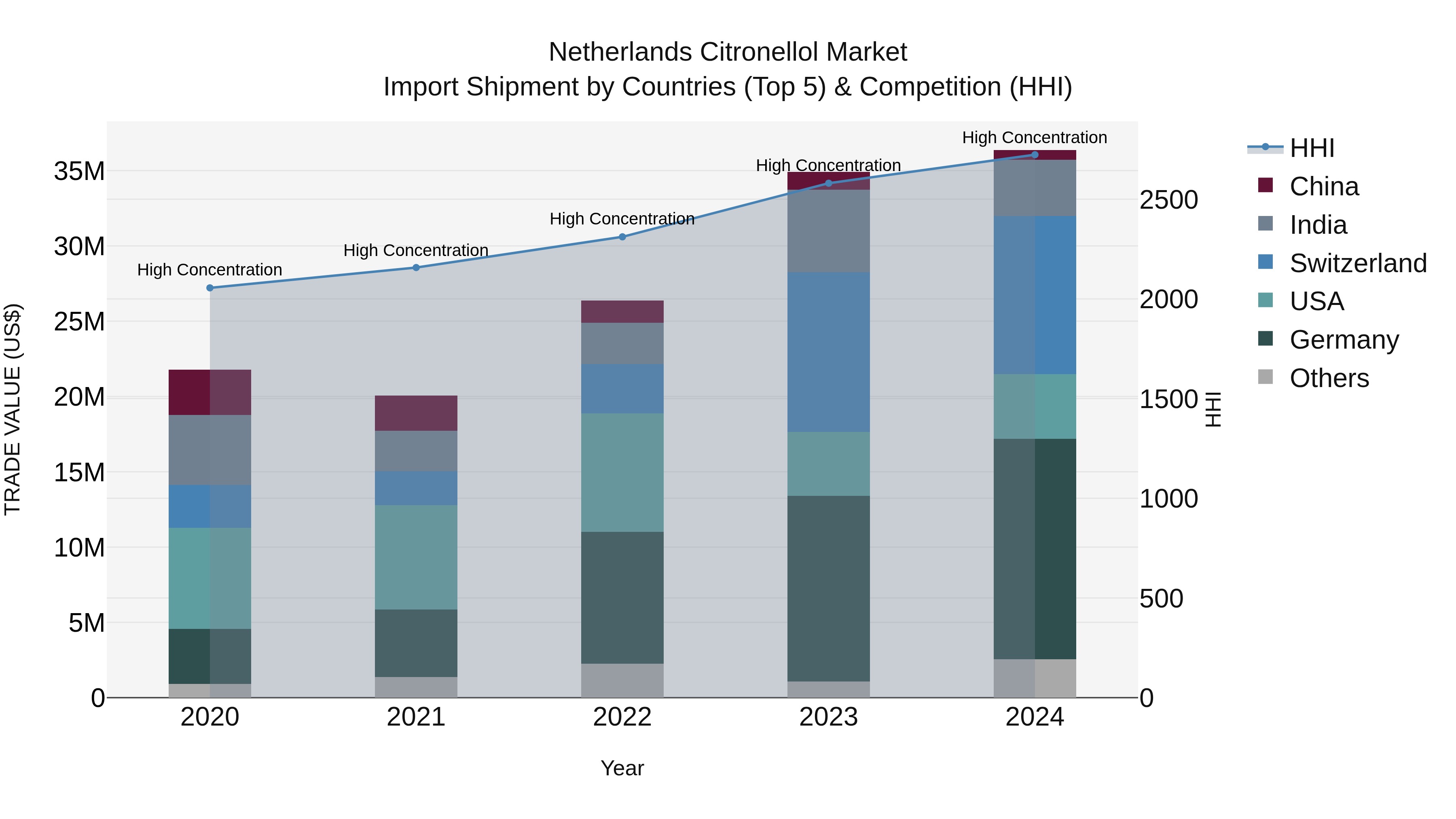 Netherlands Citronellol Market Top 5 Importing Countries and Market Competition (HHI) Analysis