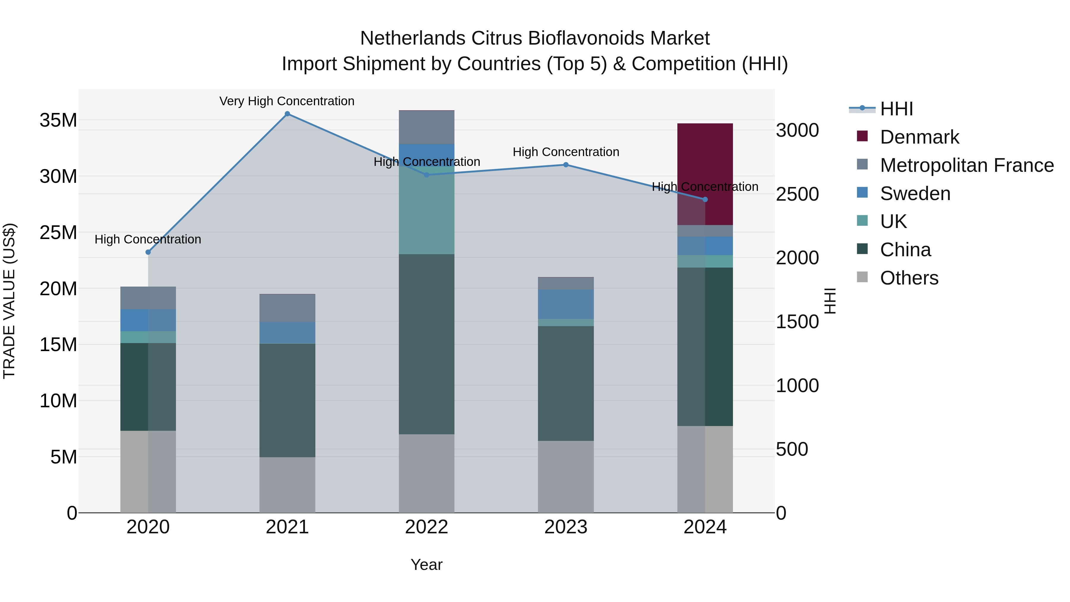 Netherlands Citrus Bioflavonoids Market Top 5 Importing Countries and Market Competition (HHI) Analysis
