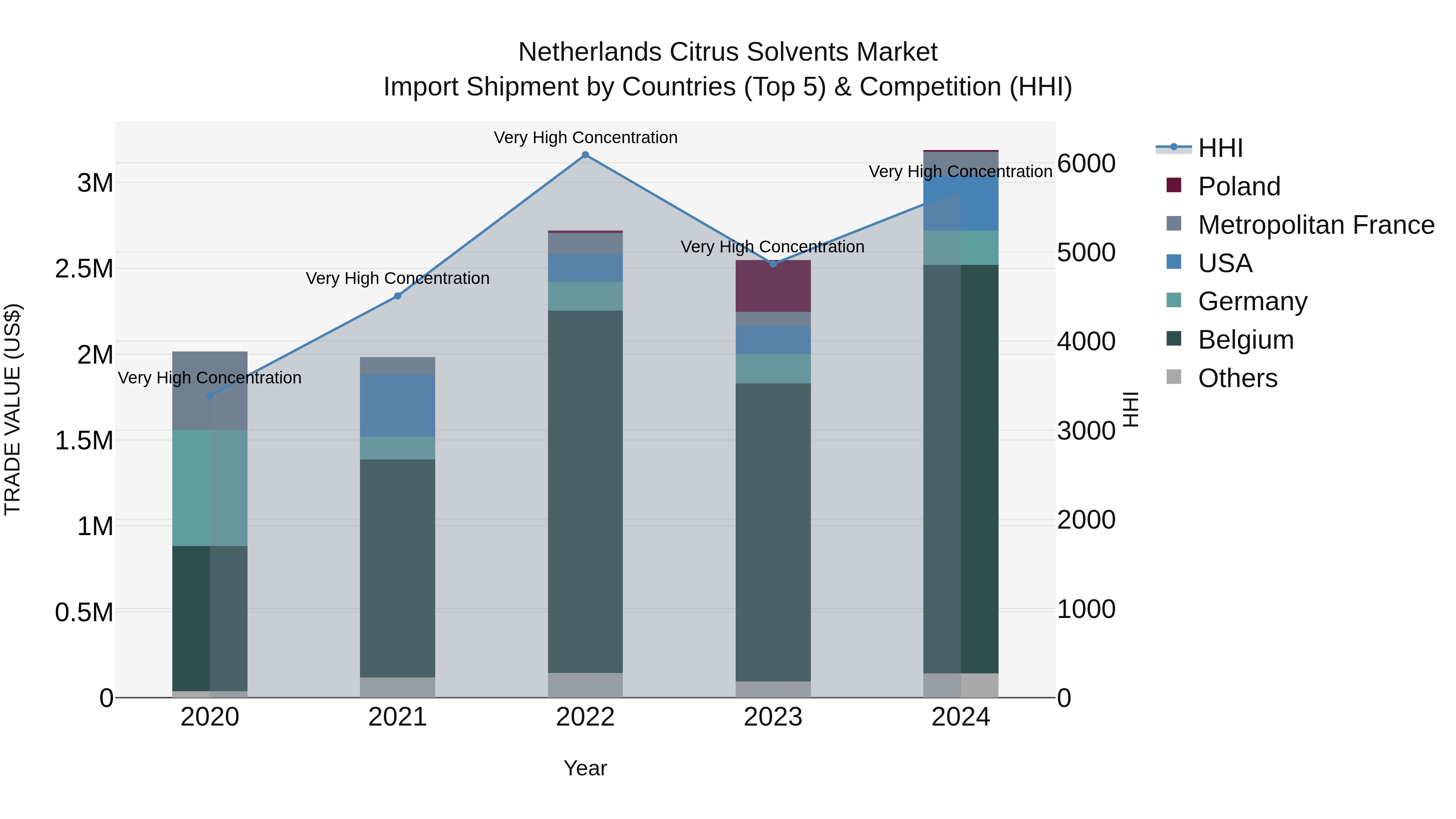 Netherlands Citrus Solvents Market Top 5 Importing Countries and Market Competition (HHI) Analysis