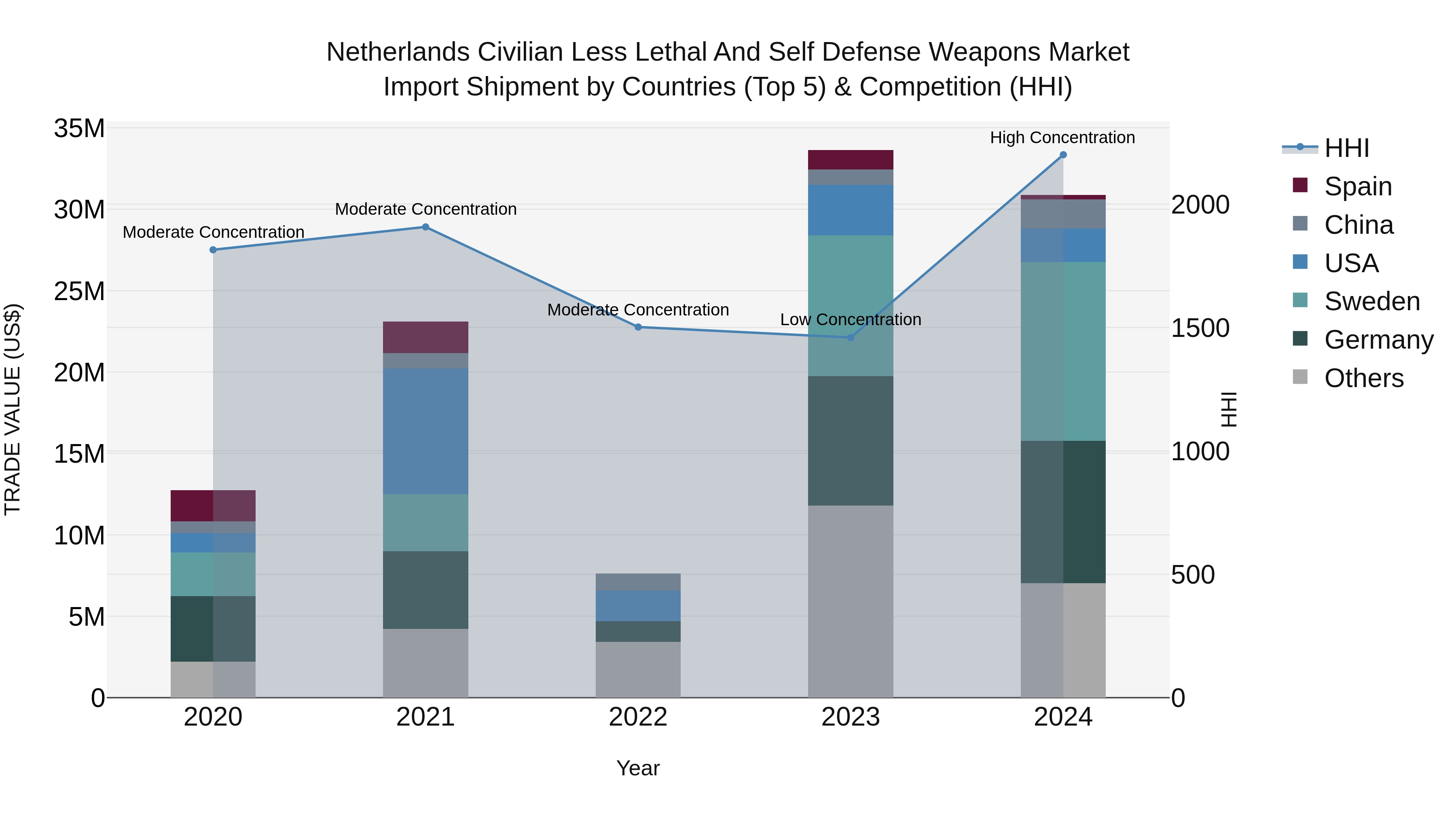 Netherlands Civilian Less Lethal and Self Defense Weapons Market Top 5 Importing Countries and Market Competition (HHI) Analysis